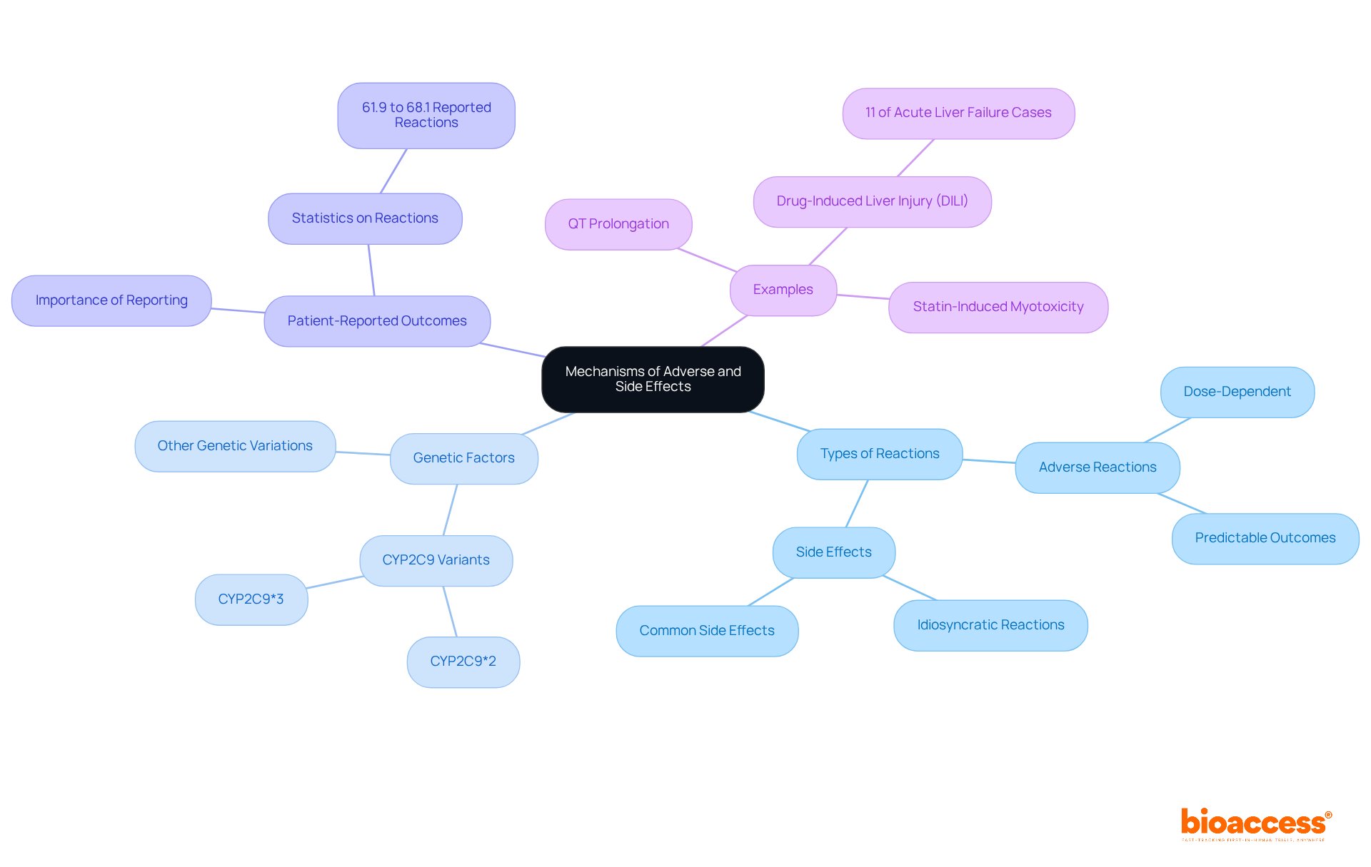 This mindmap starts with the central theme and branches out into various related topics, showing how they connect. Each branch represents a key area of understanding, helping visualize complex interactions in medication responses.
