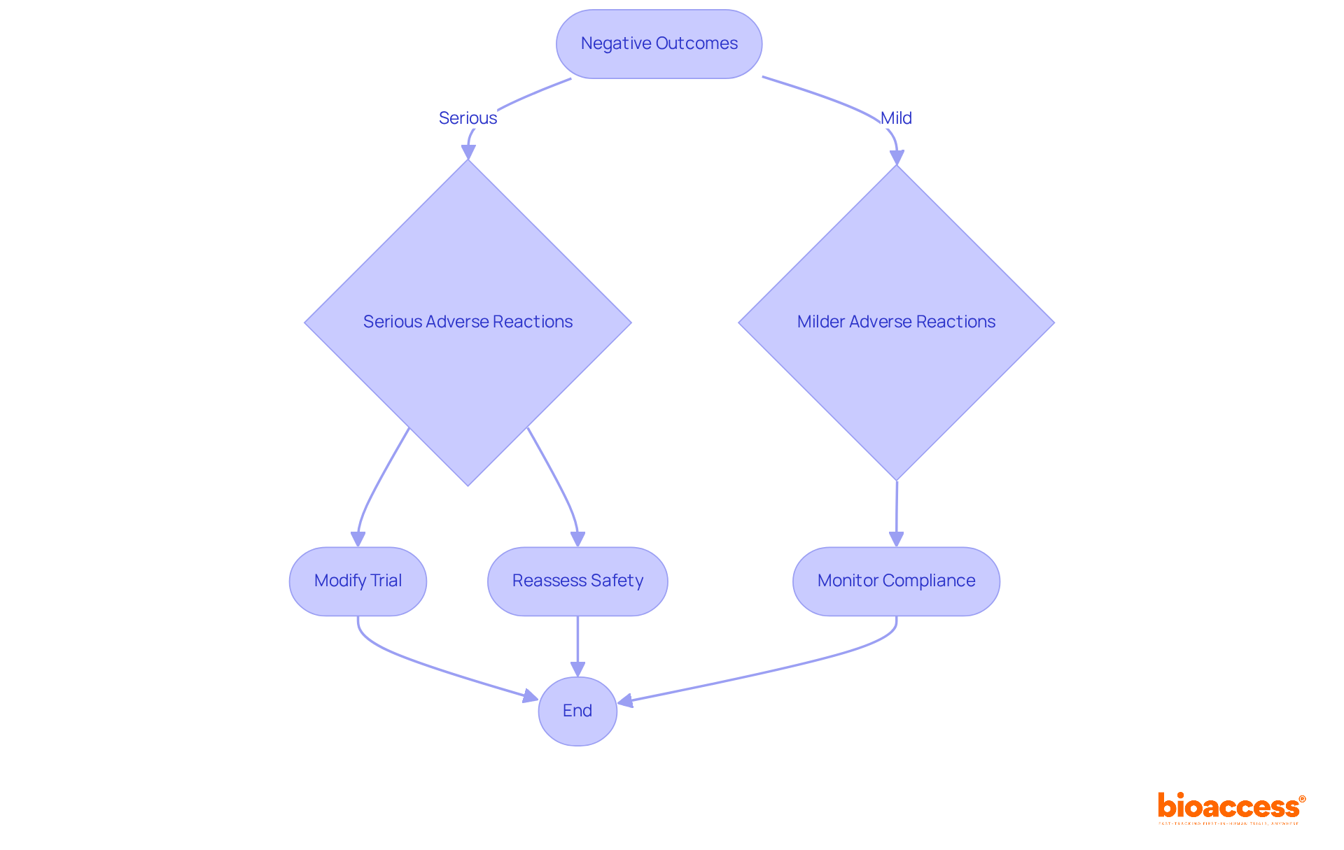 This flowchart shows how researchers respond to negative outcomes in clinical trials. Follow the arrows to see the steps taken for serious and mild adverse reactions, and understand how these decisions affect patient safety and study integrity.