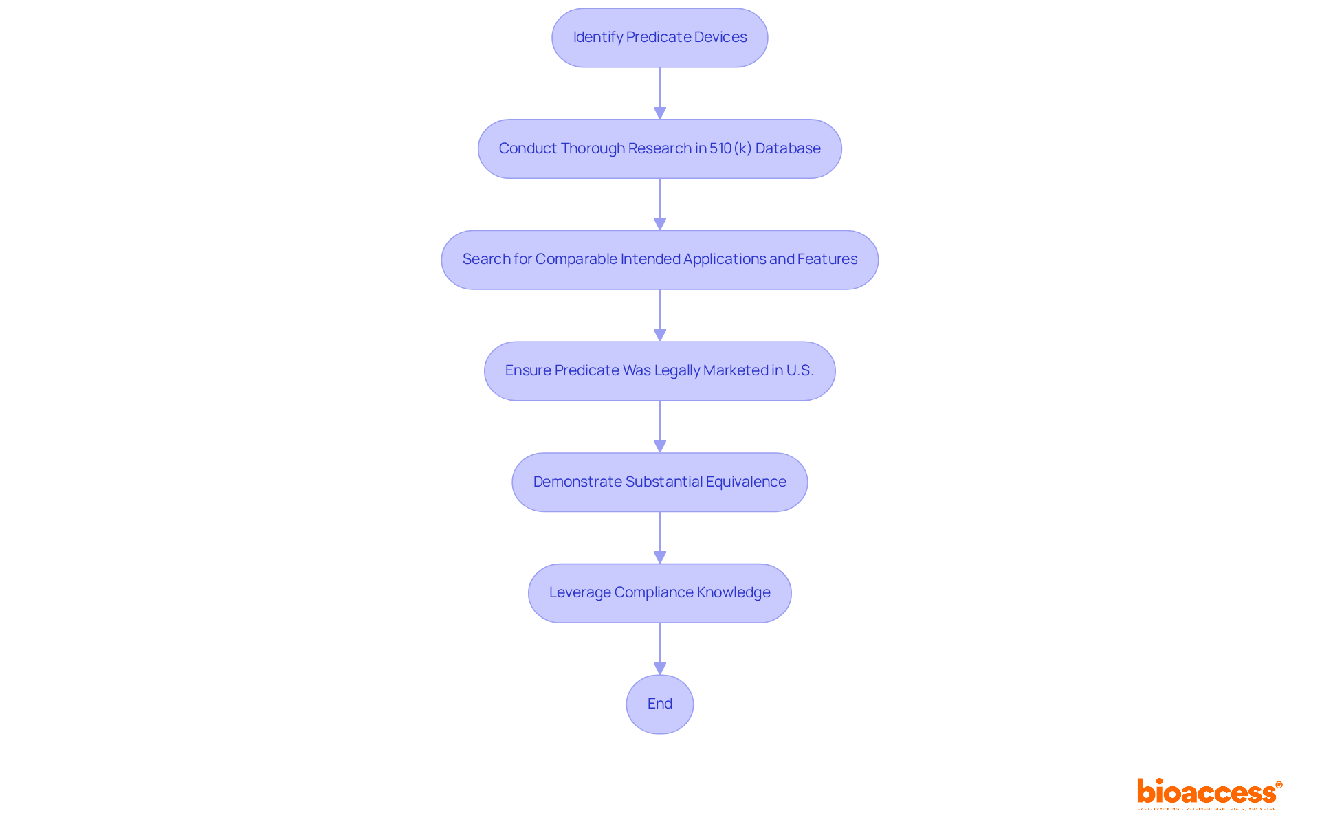 Follow the arrows to see each step involved in identifying predicate devices — from research to compliance knowledge, each step is crucial for successful submissions.