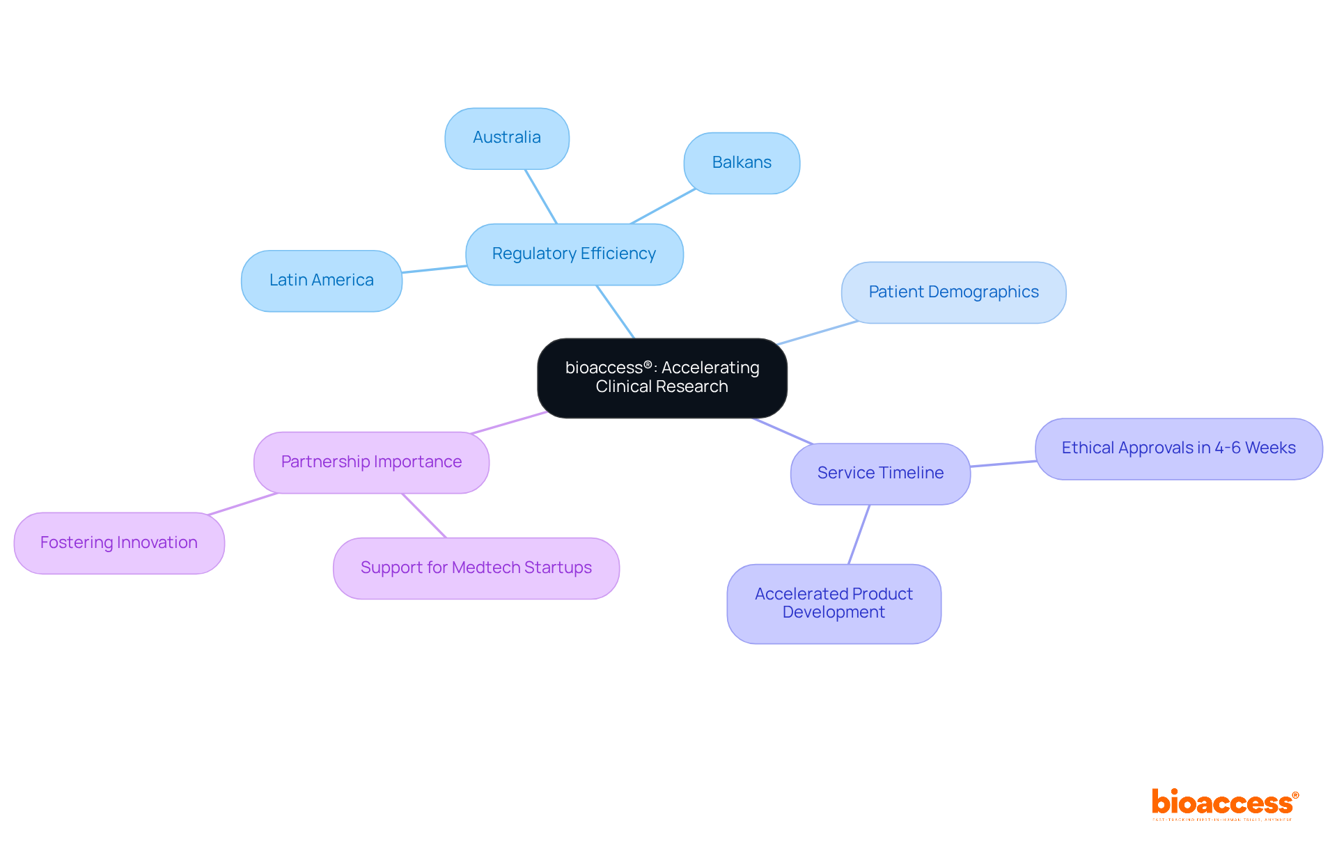 At the center is bioaccess®, branching into various aspects of its services and impact. Follow the connections to understand how each region and factor contributes to faster clinical trial processes.