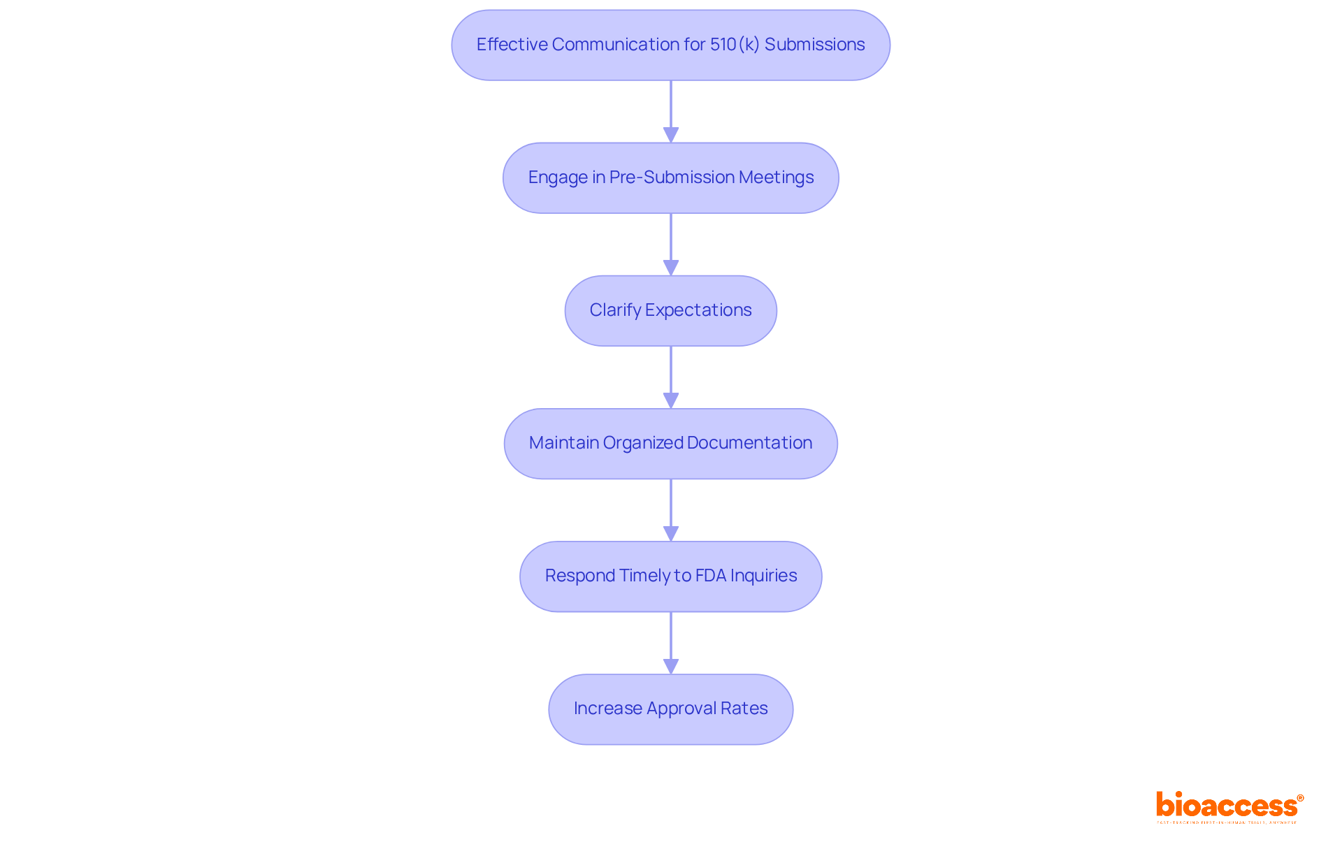 This flowchart illustrates critical steps in the communication process with regulatory bodies. Each box represents a step, and the arrows show how these steps connect to improve the likelihood of successful regulatory submissions.
