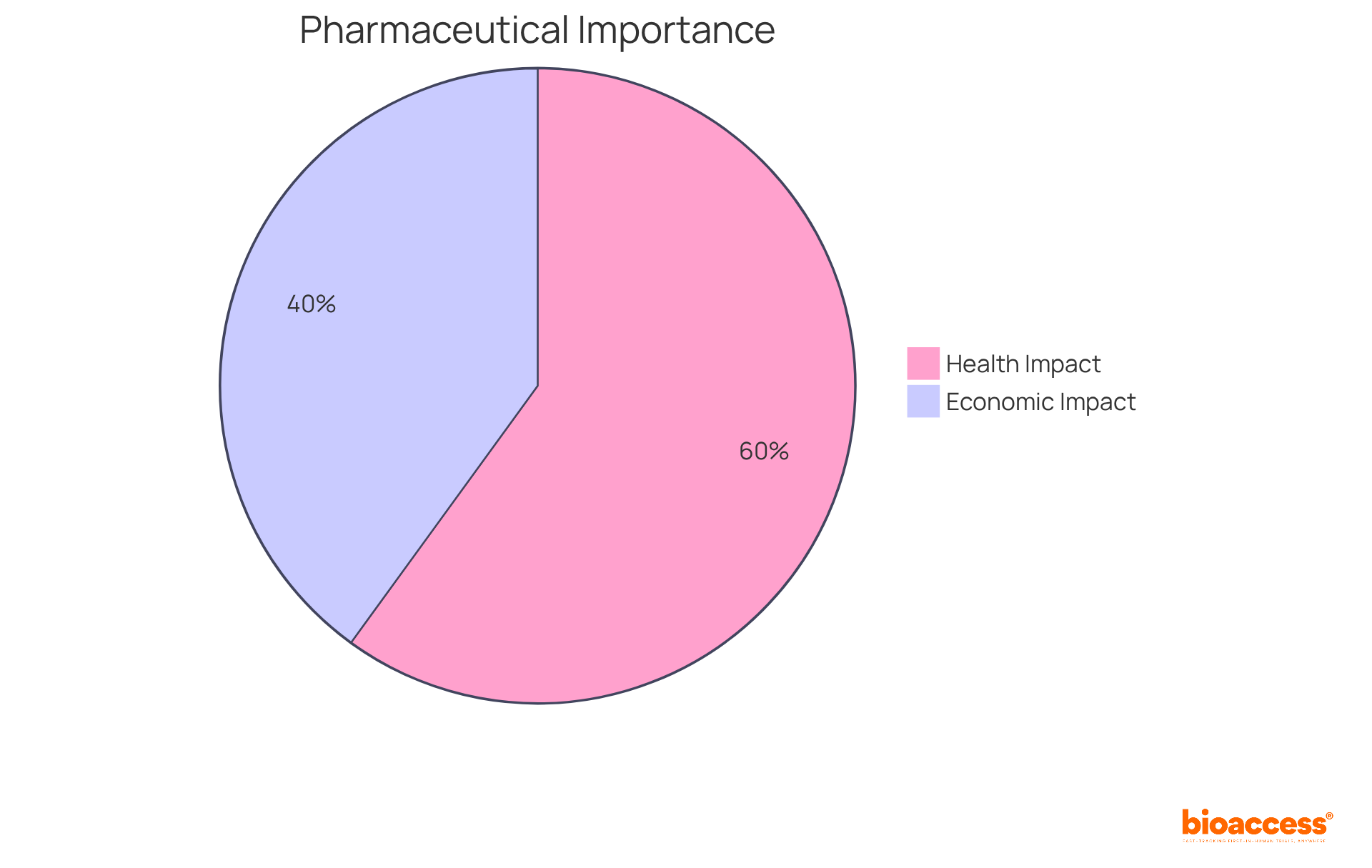 This pie chart shows how pharmaceuticals contribute to health and the economy. The bigger the slice, the more significant that aspect is in the overall picture.