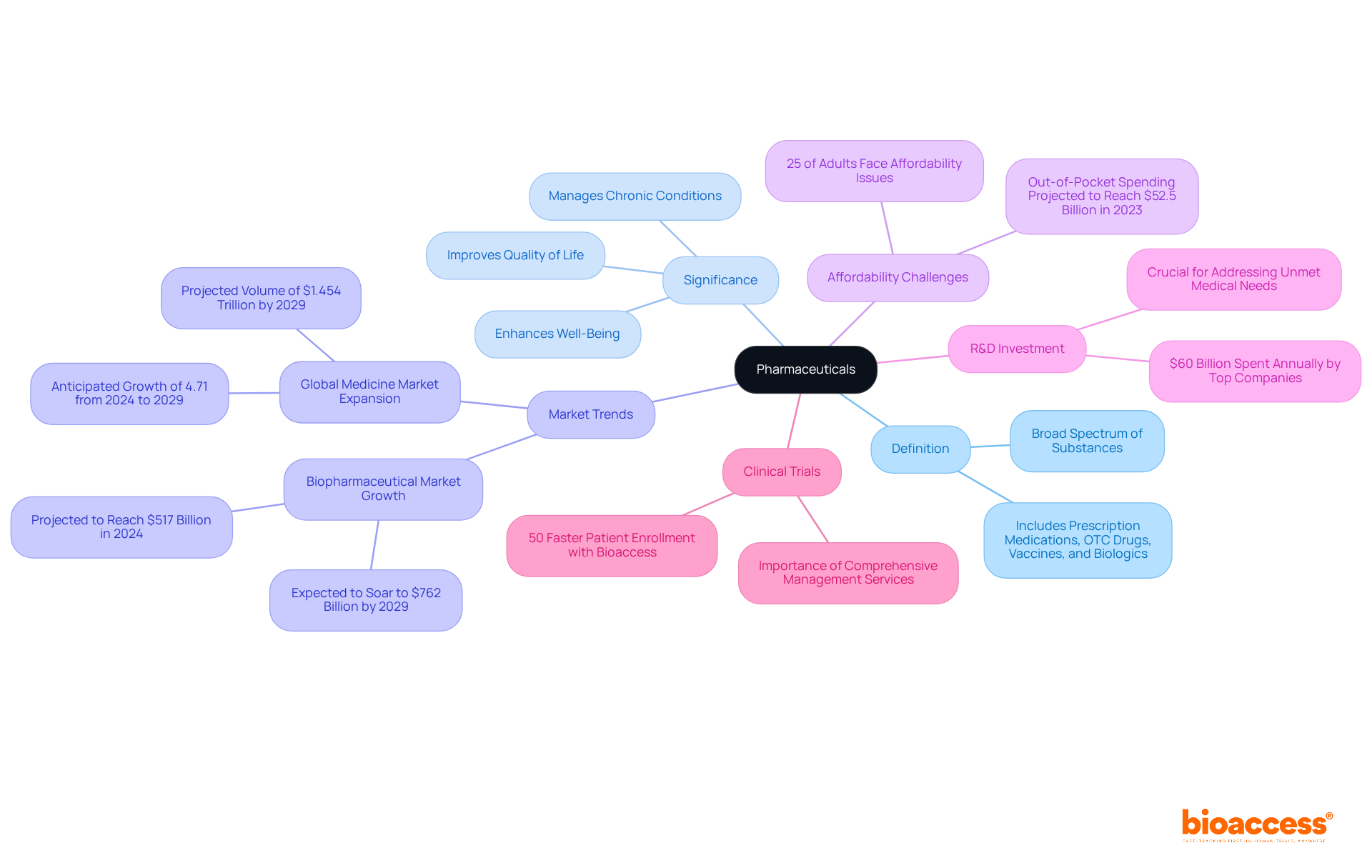 The central node represents the overall concept of pharmaceuticals, with branches indicating various aspects such as their definition, market trends, and challenges. Each branch contains detailed points that expand on the core idea, making the information easy to follow.