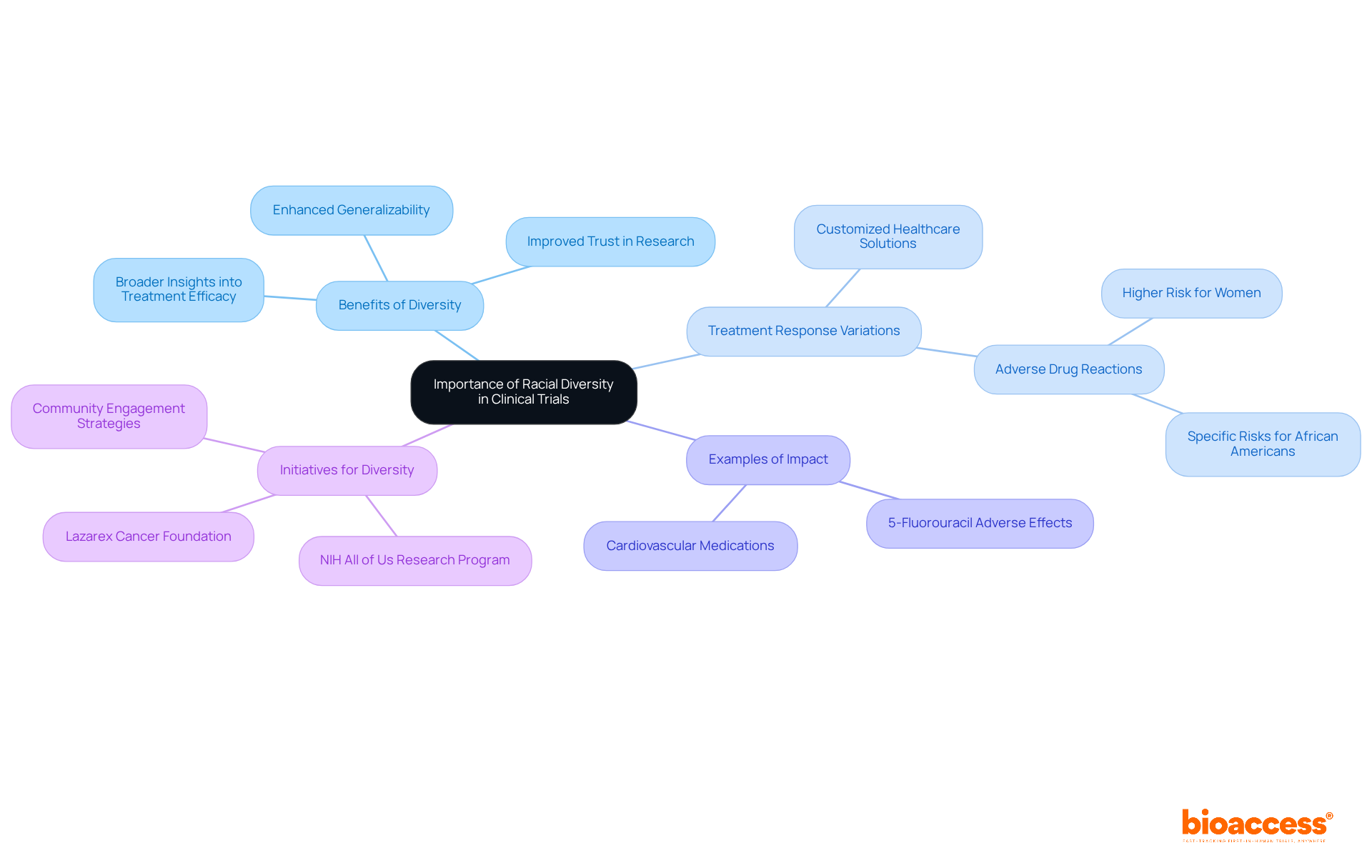The central node represents the overall importance of diversity in clinical trials. Each branch shows different aspects like benefits, examples, and initiatives aimed at improving representation and understanding in medical research.