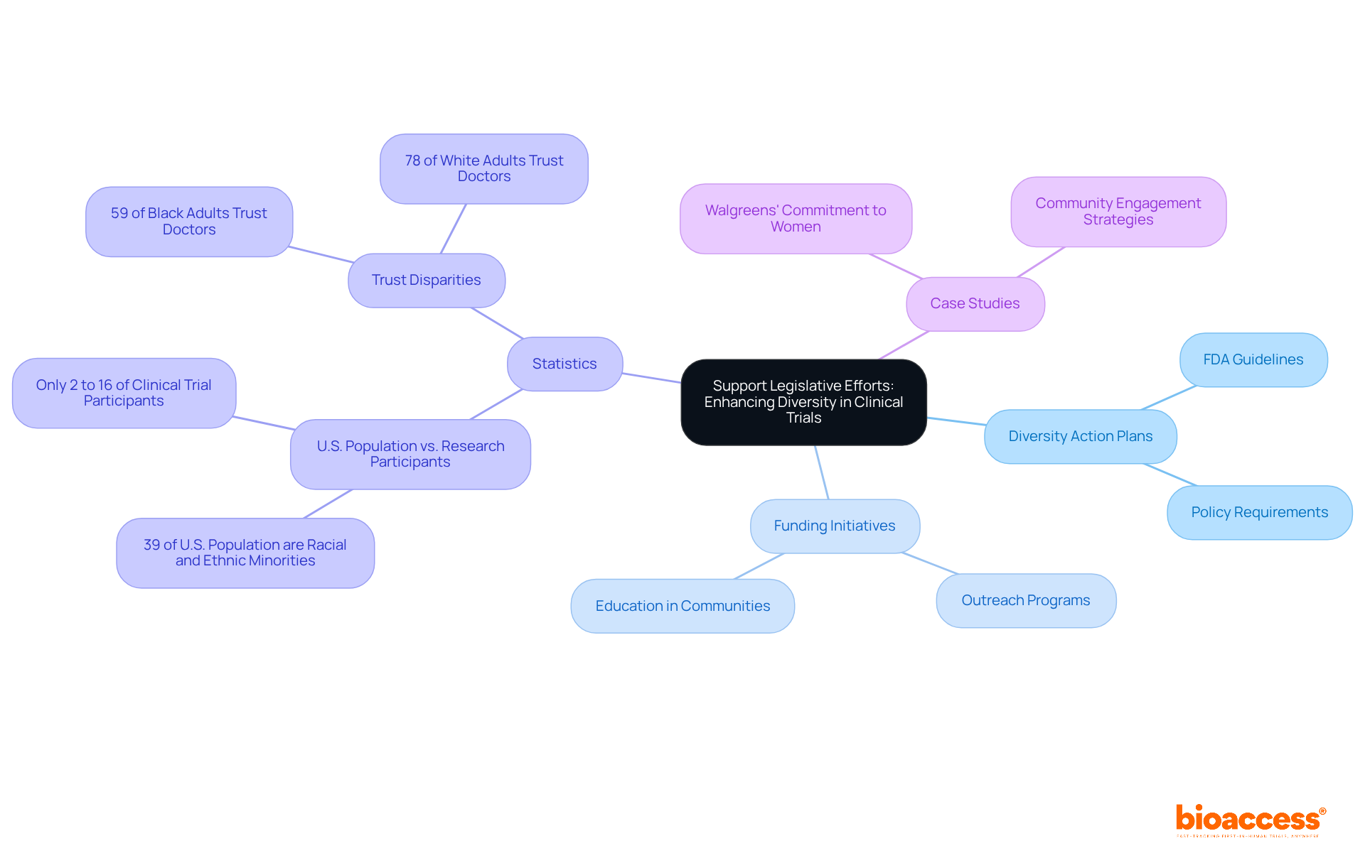 This mindmap starts with the main goal of enhancing diversity in clinical trials and branches out into different strategies and statistics that illustrate the need and methods for achieving this goal. Each branch represents a different aspect of the effort, showing how they all connect to the central theme.