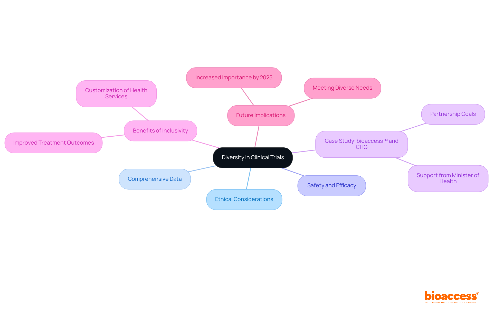 The central node represents the main topic, while the branches show different aspects of why diversity matters in clinical trials. Each point helps to build a bigger picture of how inclusivity enhances medical research and outcomes.
