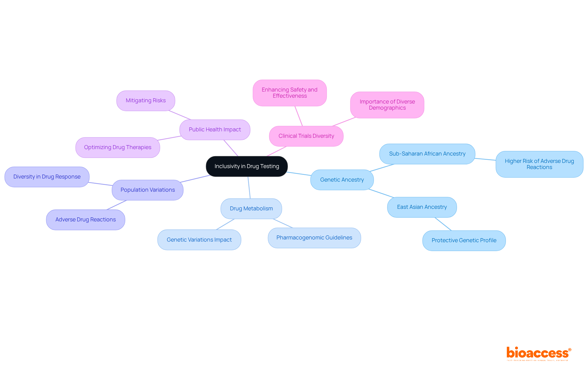 The center represents the broad idea of inclusivity in drug testing. Each branch reflects a key aspect of how ancestry affects drug response, with further details that illustrate the diversity in genetic profiles and their implications for healthcare.