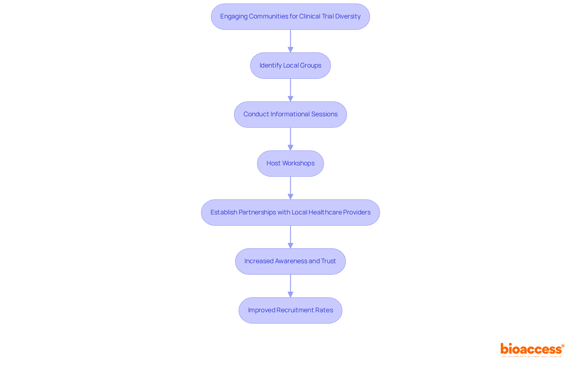 Follow the arrows from one step to the next. Each box represents an action taken to engage local communities, ultimately leading to better recruitment for clinical trials.