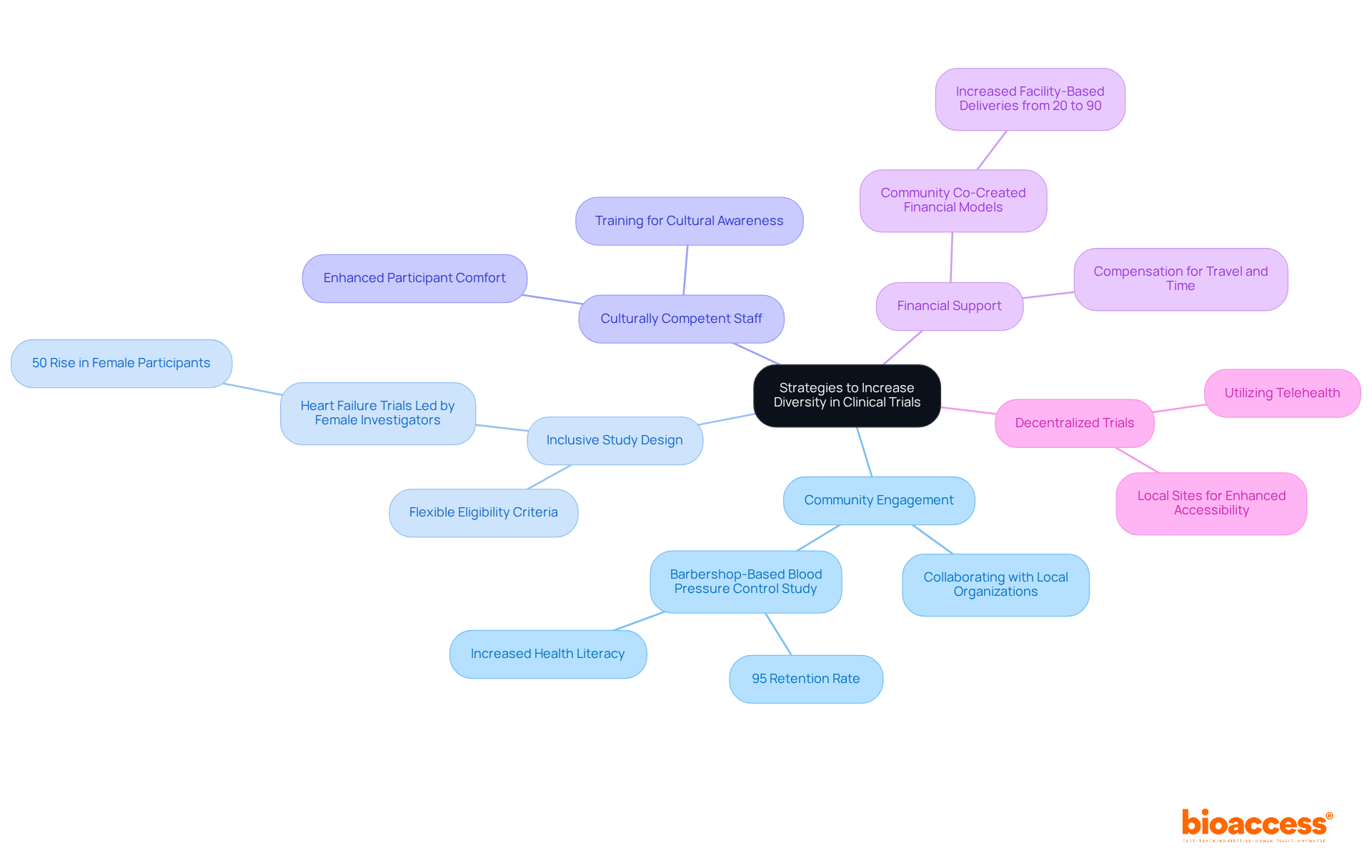 In this mindmap, the central idea is surrounded by various strategies to promote diversity in clinical trials. Each branch represents a key approach, and the sub-branches provide further details or outcomes related to that strategy.