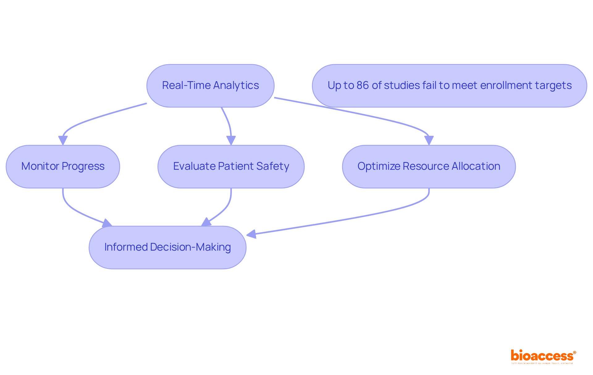 Each box represents a key action in the process. Follow the arrows to understand how real-time analytics leads to better decisions in clinical research. The side note emphasizes the critical nature of these decisions, given the high failure rate of studies.