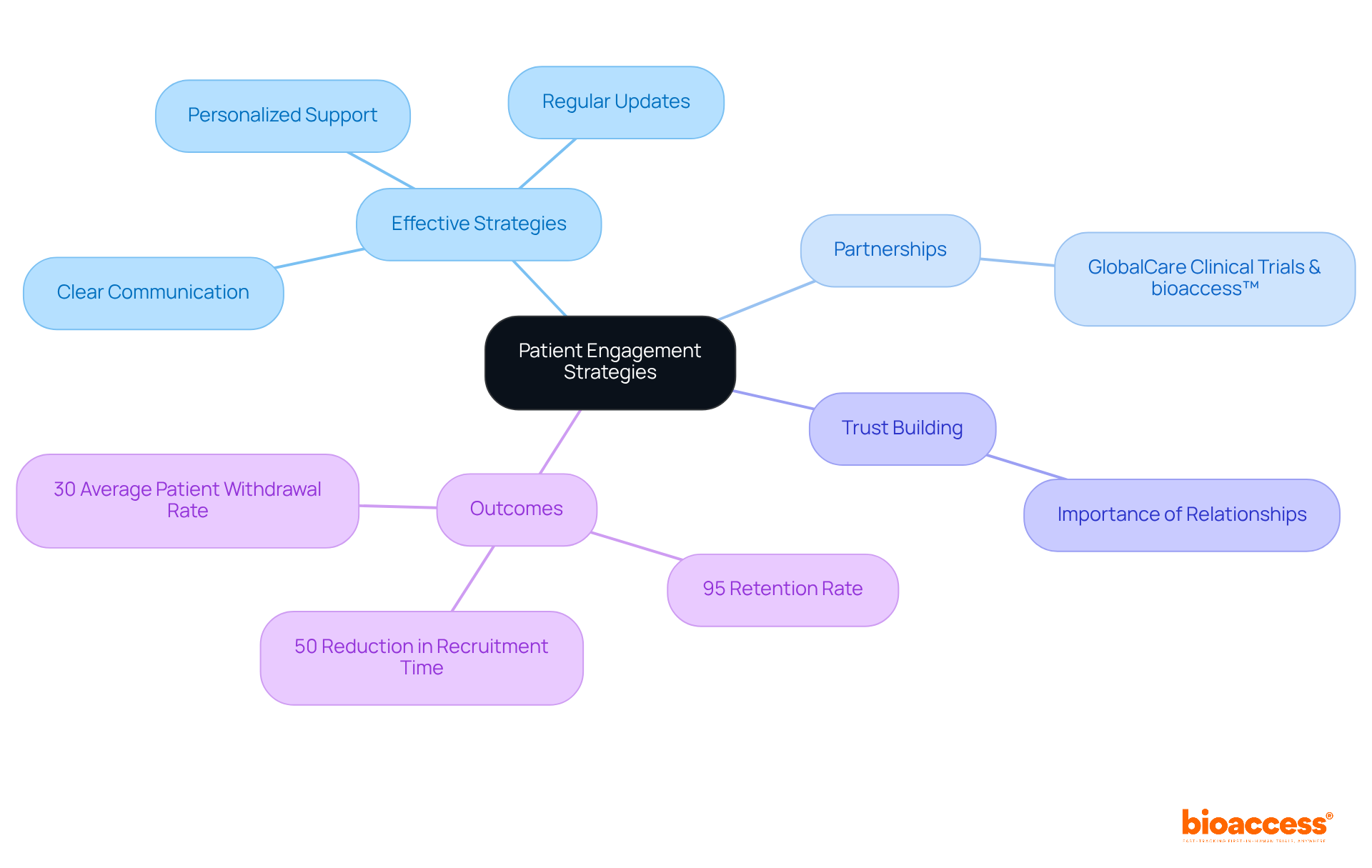 The center represents the main focus on patient engagement, branching out into strategies, partnerships, and outcomes. Follow the branches to see how different elements contribute to improving patient retention and satisfaction.