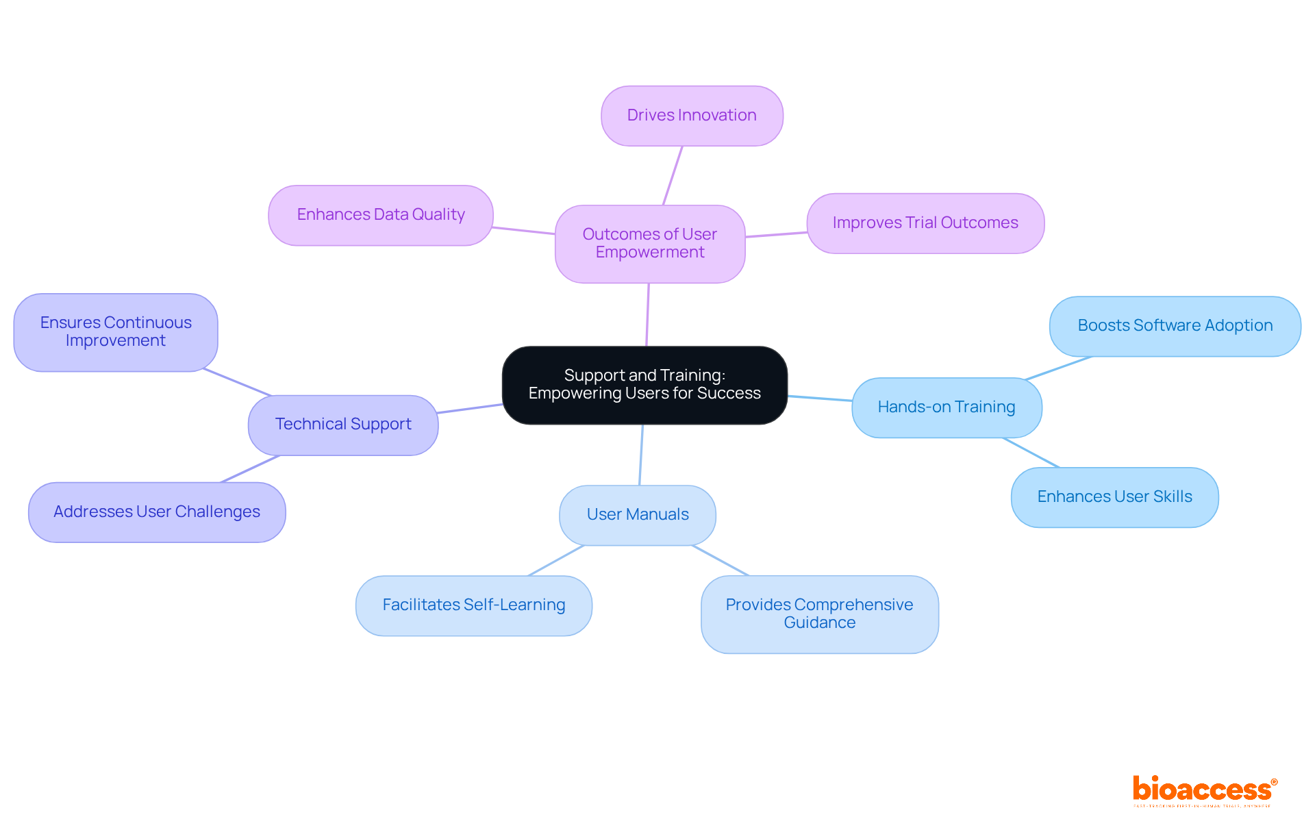 The center represents the main focus of user empowerment, while the branches show how different strategies contribute to this goal. Each color-coded branch helps visualize the various components and their impacts.