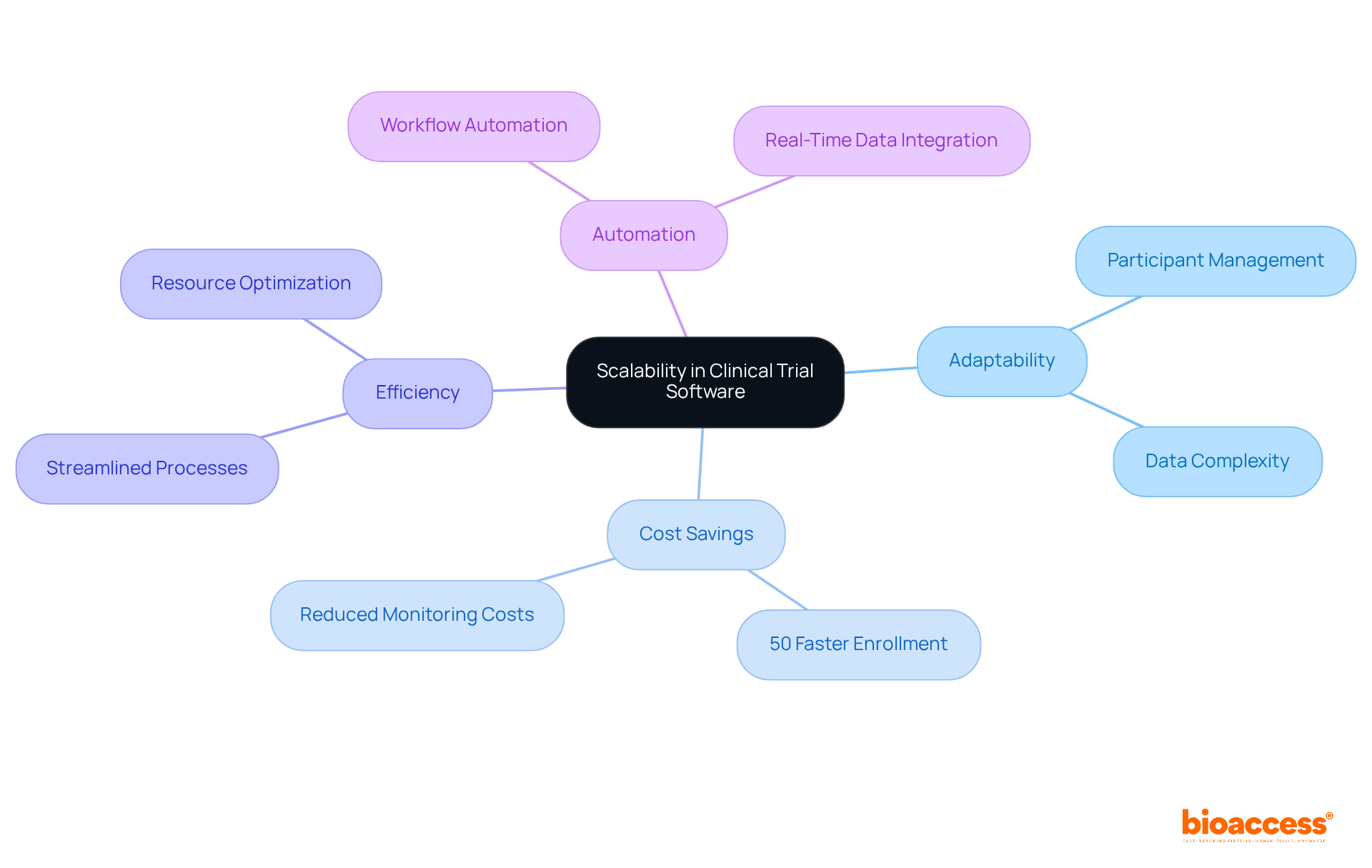 The center shows the main idea of scalability, with branches illustrating how it impacts adaptability, costs, and efficiency in clinical trials. Follow the branches to explore each area in detail.