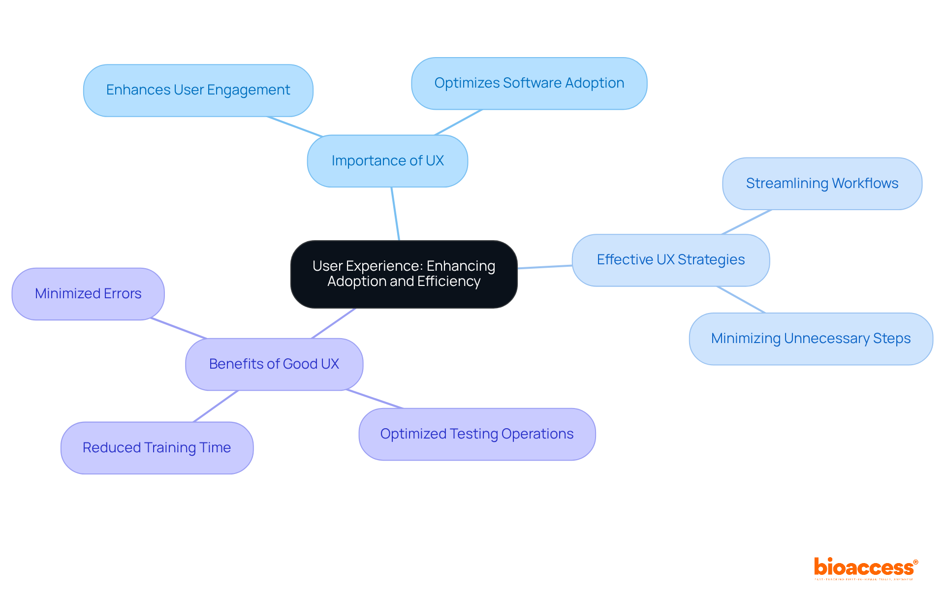 The center represents the main focus on user experience, while the branches show key strategies and benefits. Follow the connections to understand how enhancing UX can lead to better software adoption and efficiency.
