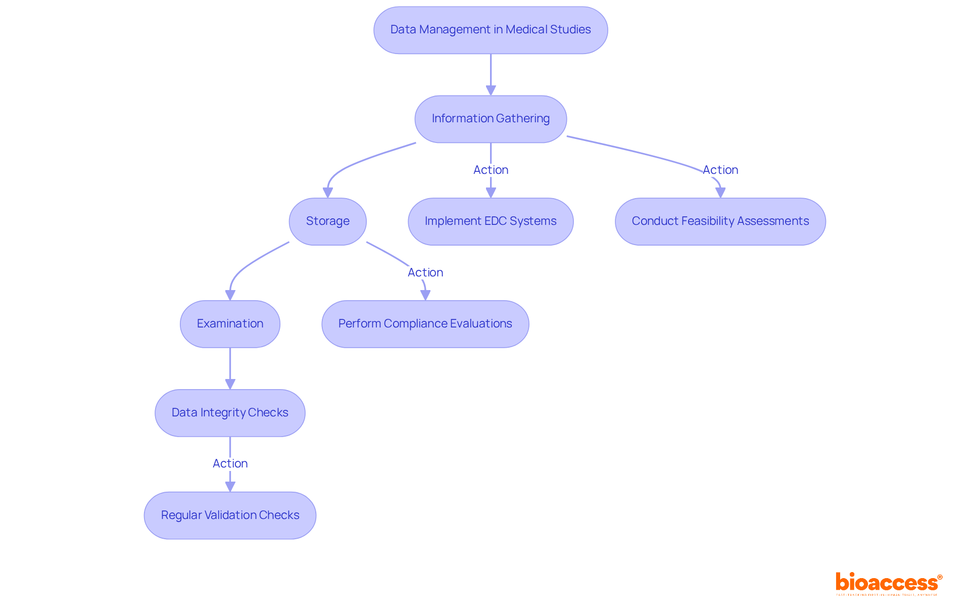 This flowchart shows the key steps in managing data for medical studies. Each box represents a stage or action needed to ensure data remains accurate and reliable — follow the arrows to see how they connect.