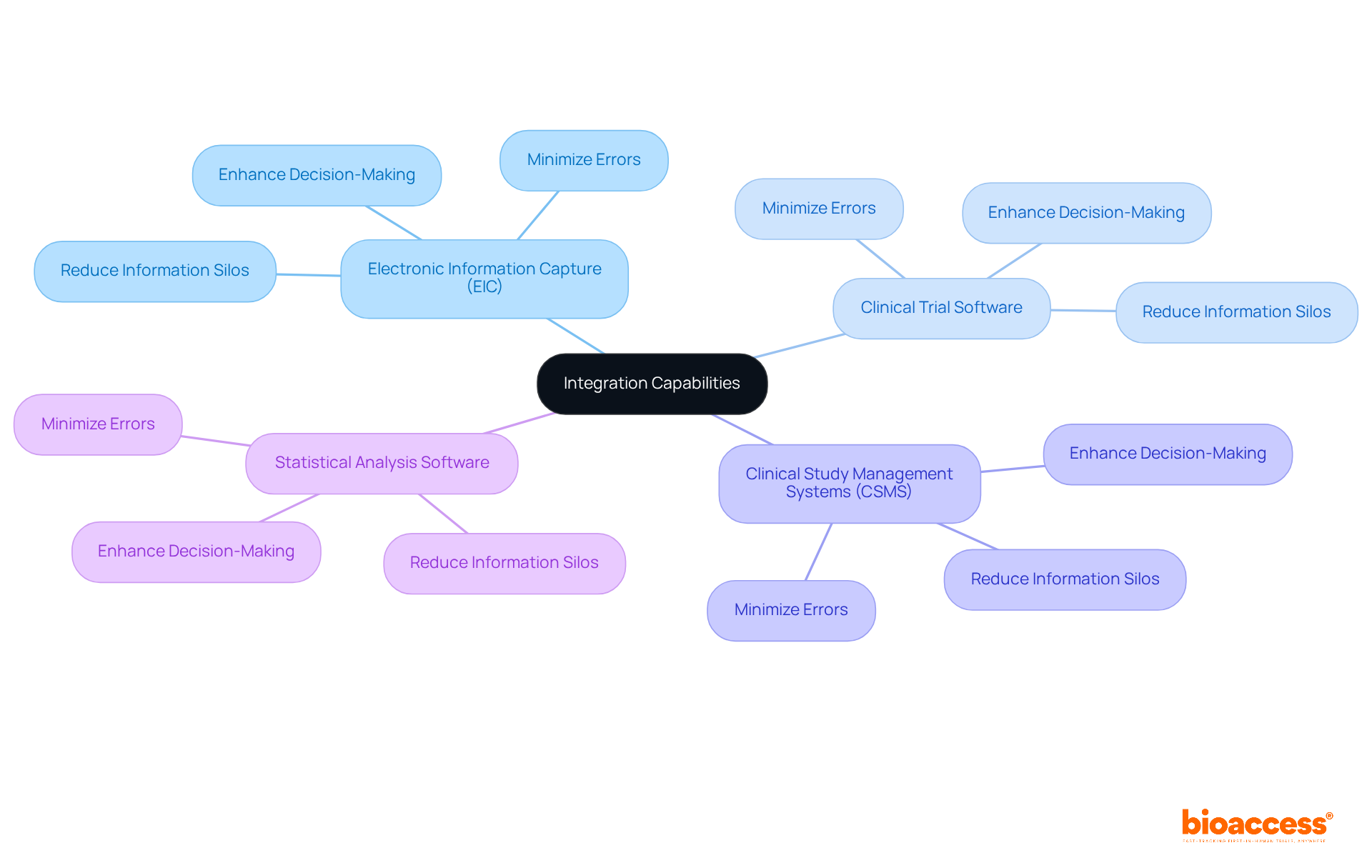 The central node represents integration capabilities. Each branch shows a different system involved, while the sub-branches explain how they contribute to streamlining data flow and improving efficiency in clinical trials.