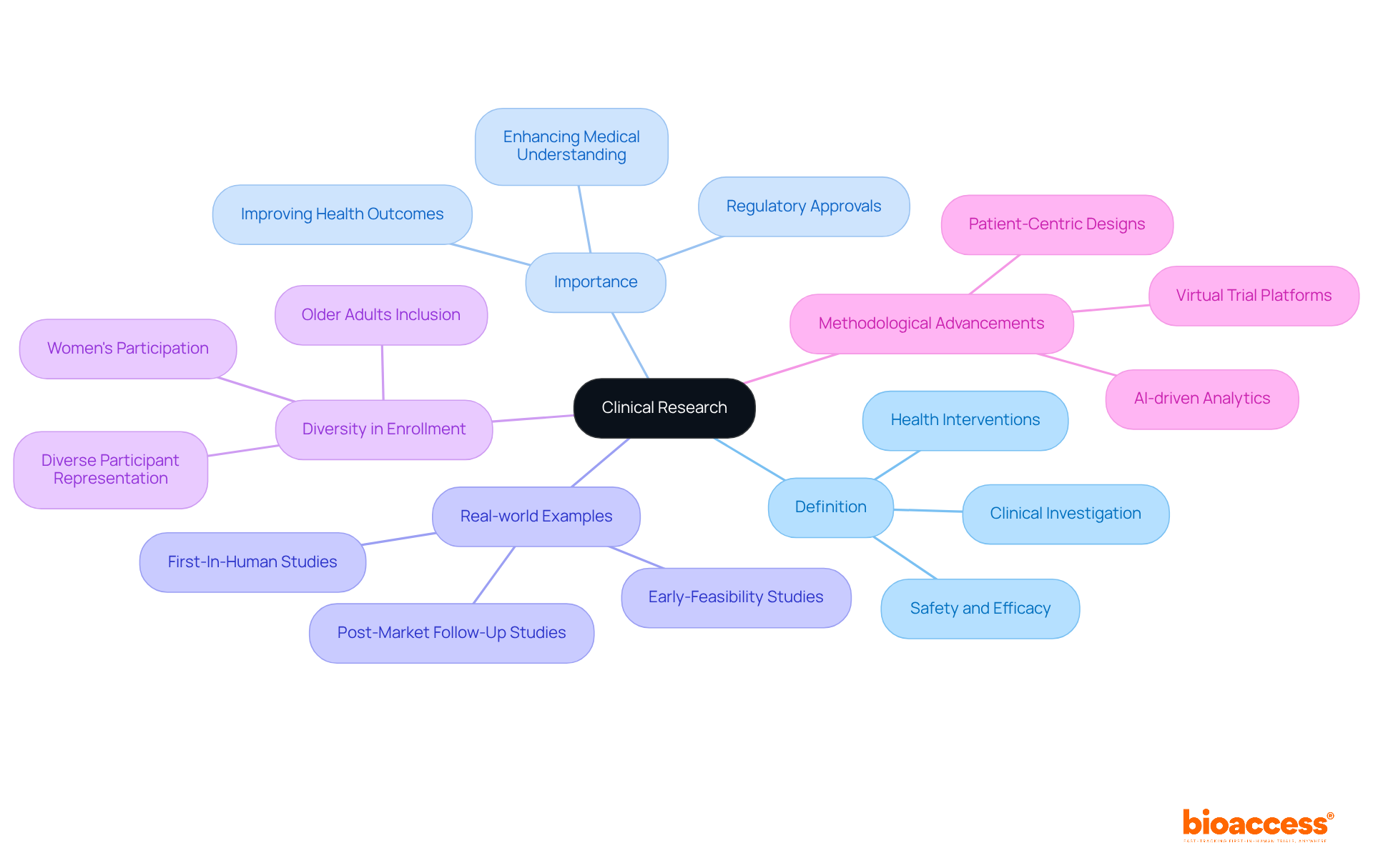 The central node represents clinical research, with branches showing its definition, significance, examples, diversity efforts, and methodological advancements. Each color-coded branch helps highlight different aspects of the topic for easier understanding.