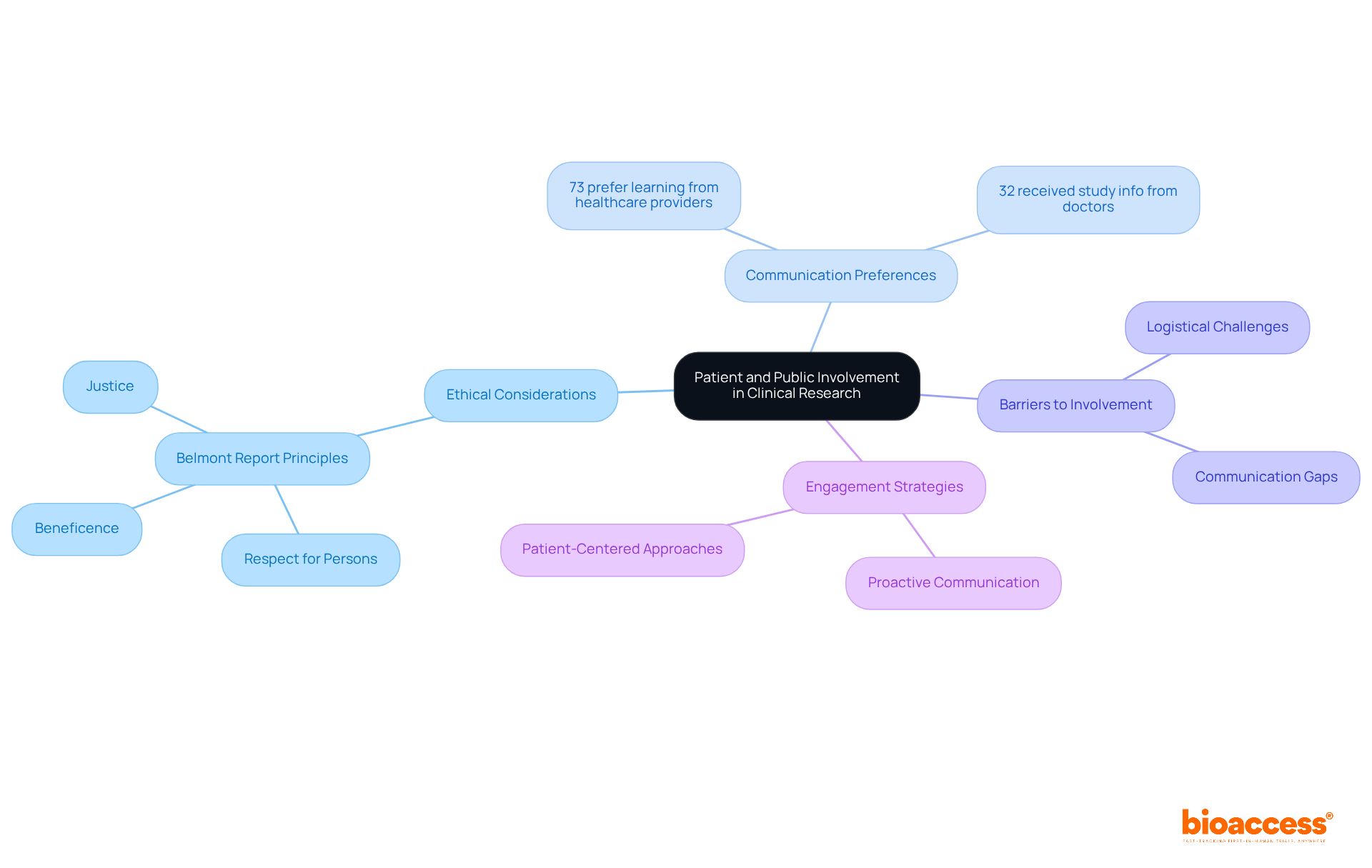 The central node represents the main topic, while branches illustrate key concepts, statistics, and ethical principles related to patient involvement in research. Each branch's color helps differentiate the areas of focus, making it easy to see how they connect.