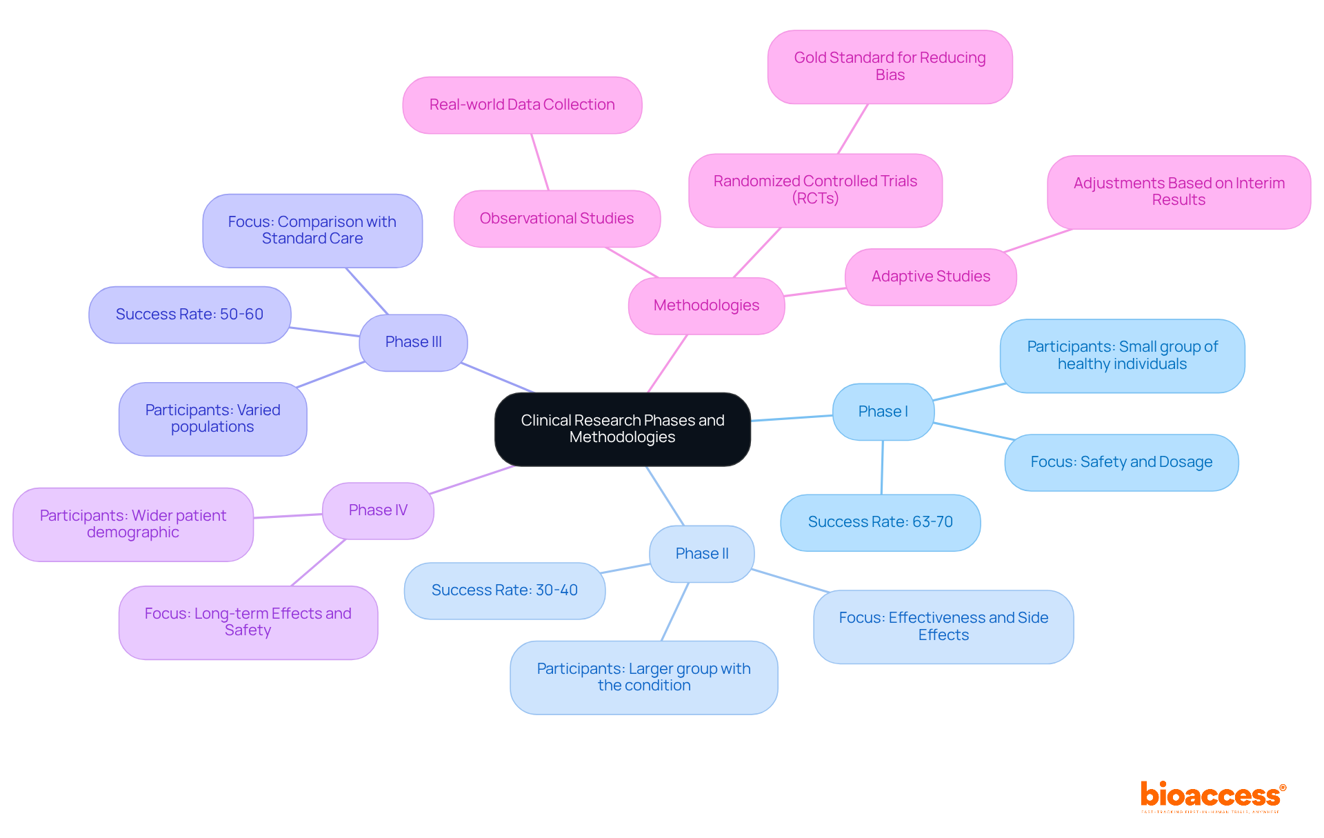 At the center is the main topic of clinical research, with branches representing each phase of the research process. Each phase is described, and the methodologies used are shown as separate branches, illustrating how they contribute to the overall clinical research landscape.