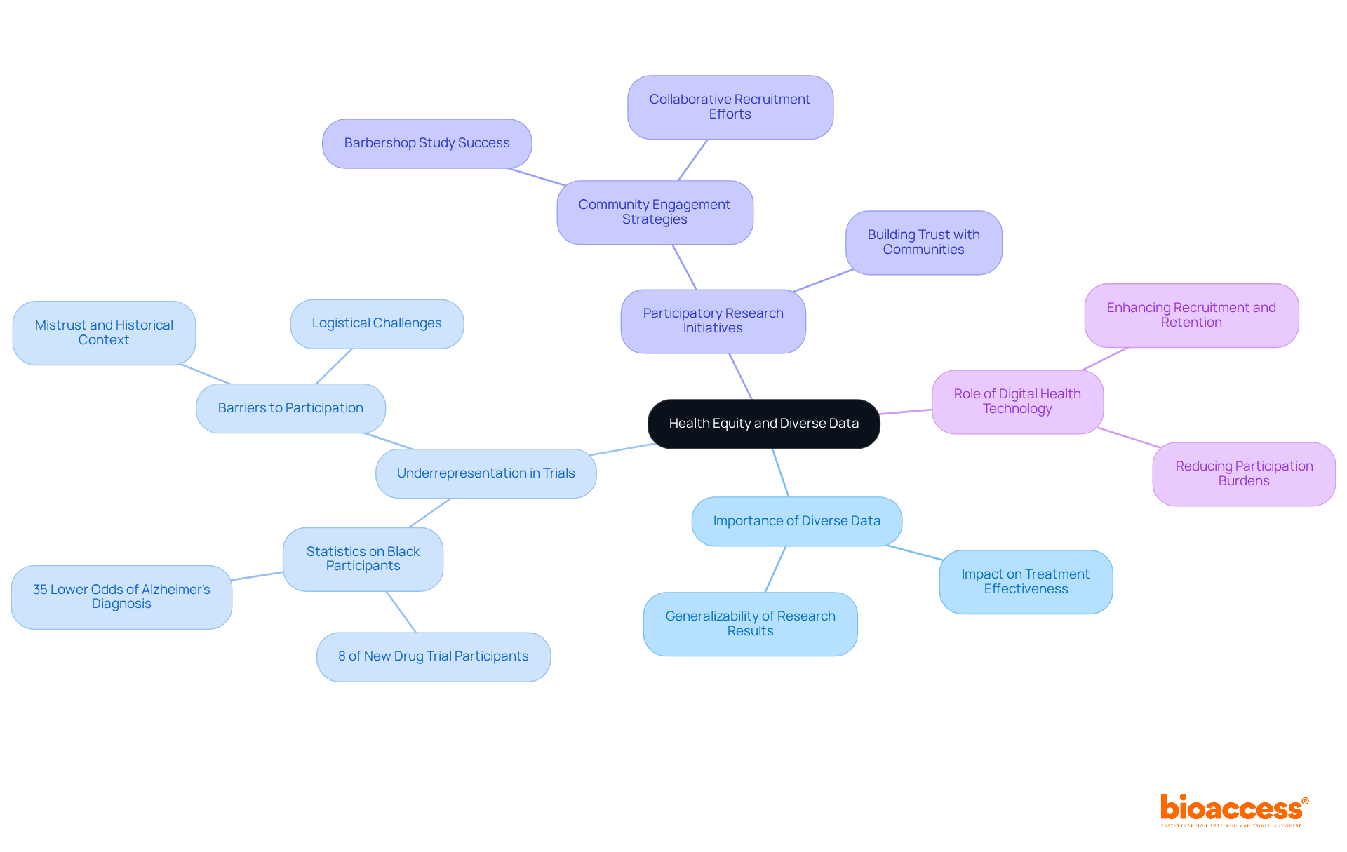 The central node represents the overall theme of health equity, while branches illustrate key aspects of how diverse data impacts public health and clinical trials. Each branch can be explored to understand specific initiatives and statistics.