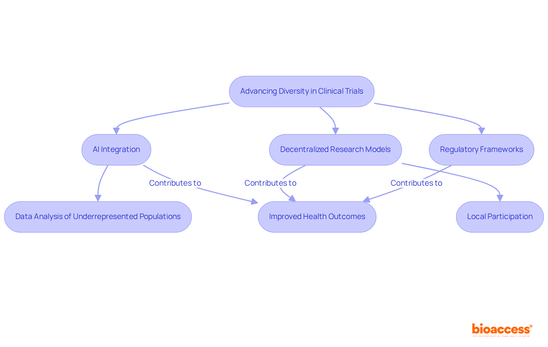 Each step represents an innovation or strategy aimed at improving diversity in clinical trials. Follow the arrows to understand how these elements connect to support a more inclusive research environment.