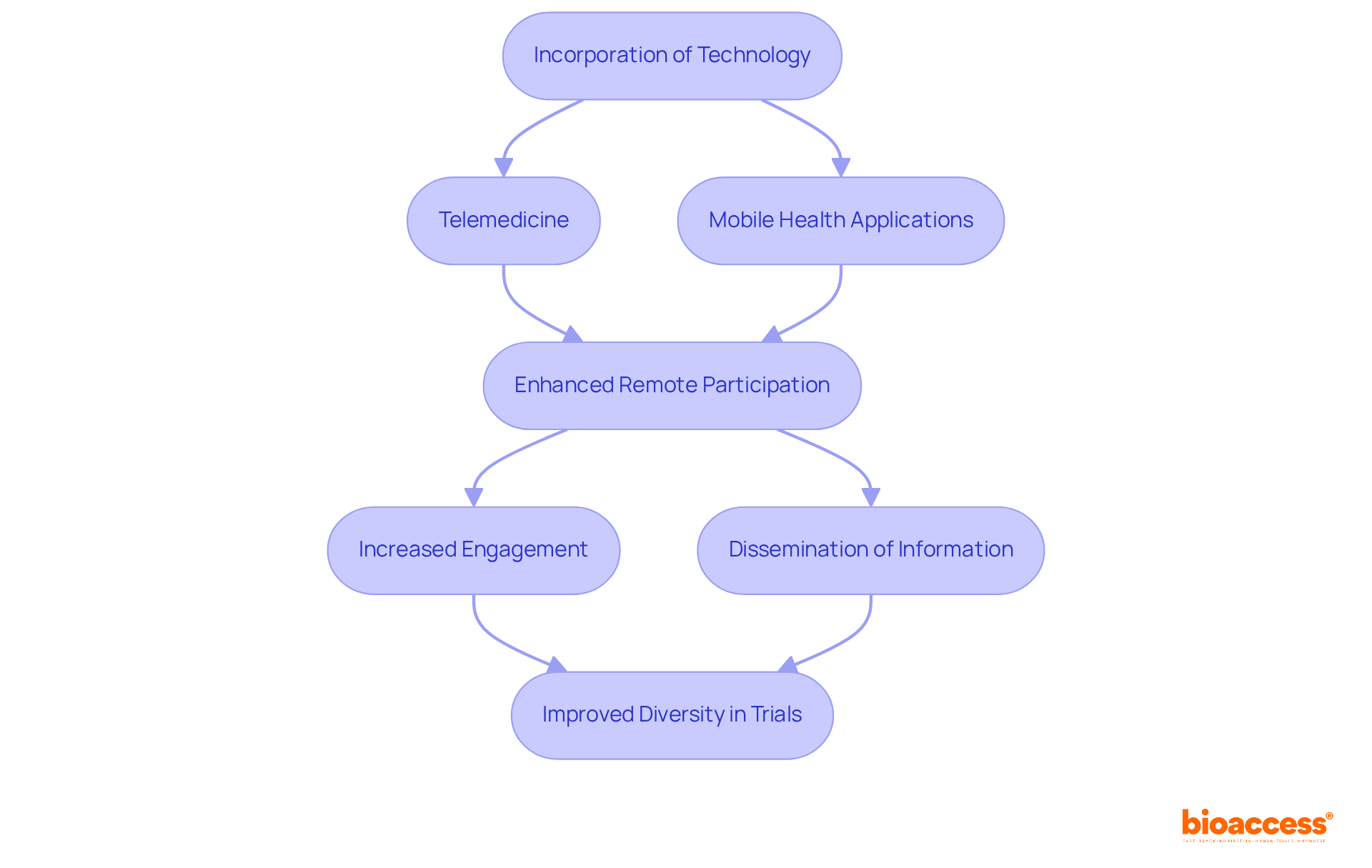 Follow the flow from the use of technology through the various steps to see how they contribute to improved access and diversity in clinical trials.