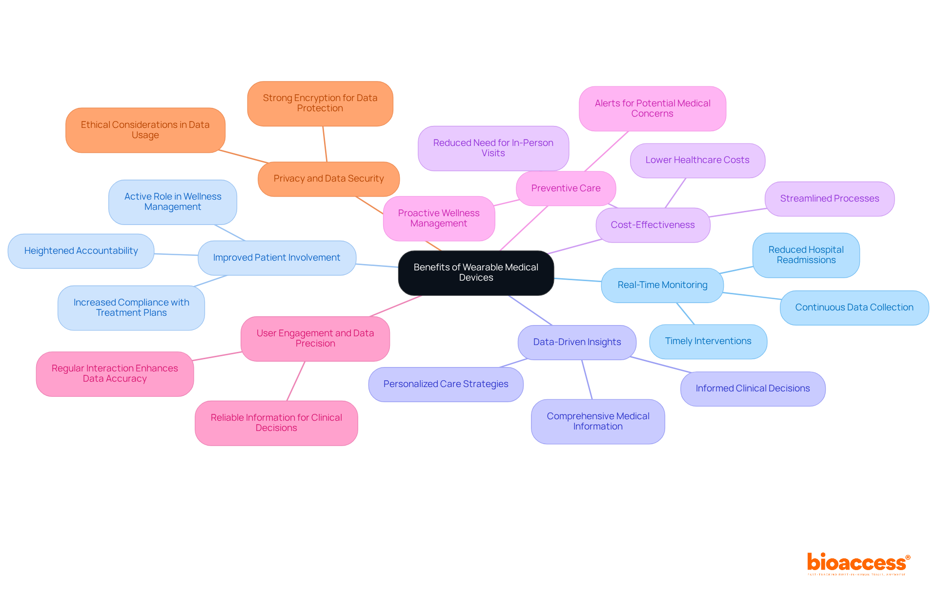 This mindmap shows the various advantages of wearable medical devices. Each branch represents a specific benefit, and you can explore further details in the sub-branches. The colors help differentiate between the benefits for easier understanding.