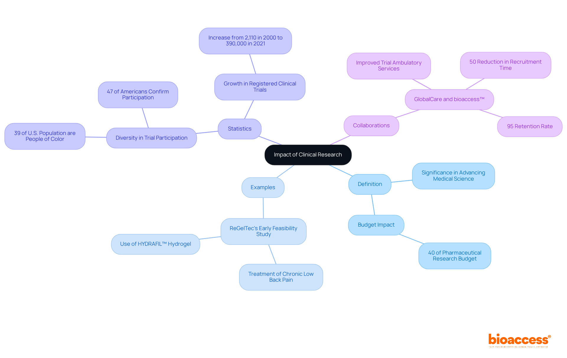 The center represents the overall impact of clinical research, with branches detailing definitions, examples, statistics, and collaborative efforts — follow the branches to see how each part contributes to advancements in medicine.