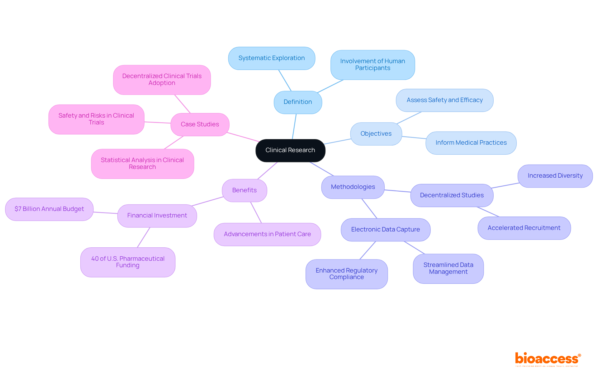 This mindmap starts with the core idea of clinical research at the center. Each branch represents a major aspect of the topic, with sub-branches providing more detail. This visual format helps illustrate the connections between various elements of clinical research, making it easier to see how they relate to the overall concept.