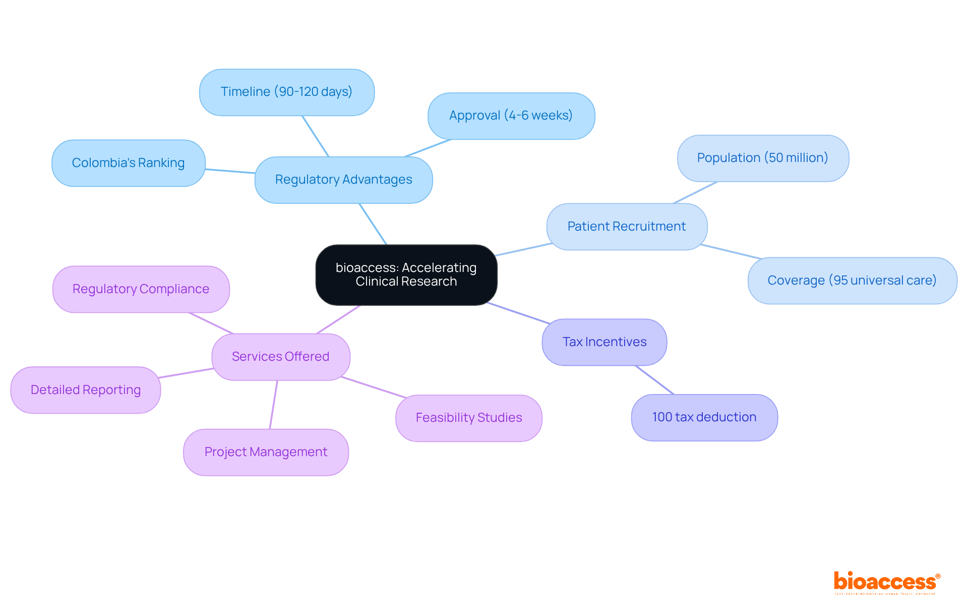 The center represents bioaccess®'s mission, with branches showing how it innovates in clinical research across various facets — follow each branch to understand the regulatory, geographical, and service aspects.