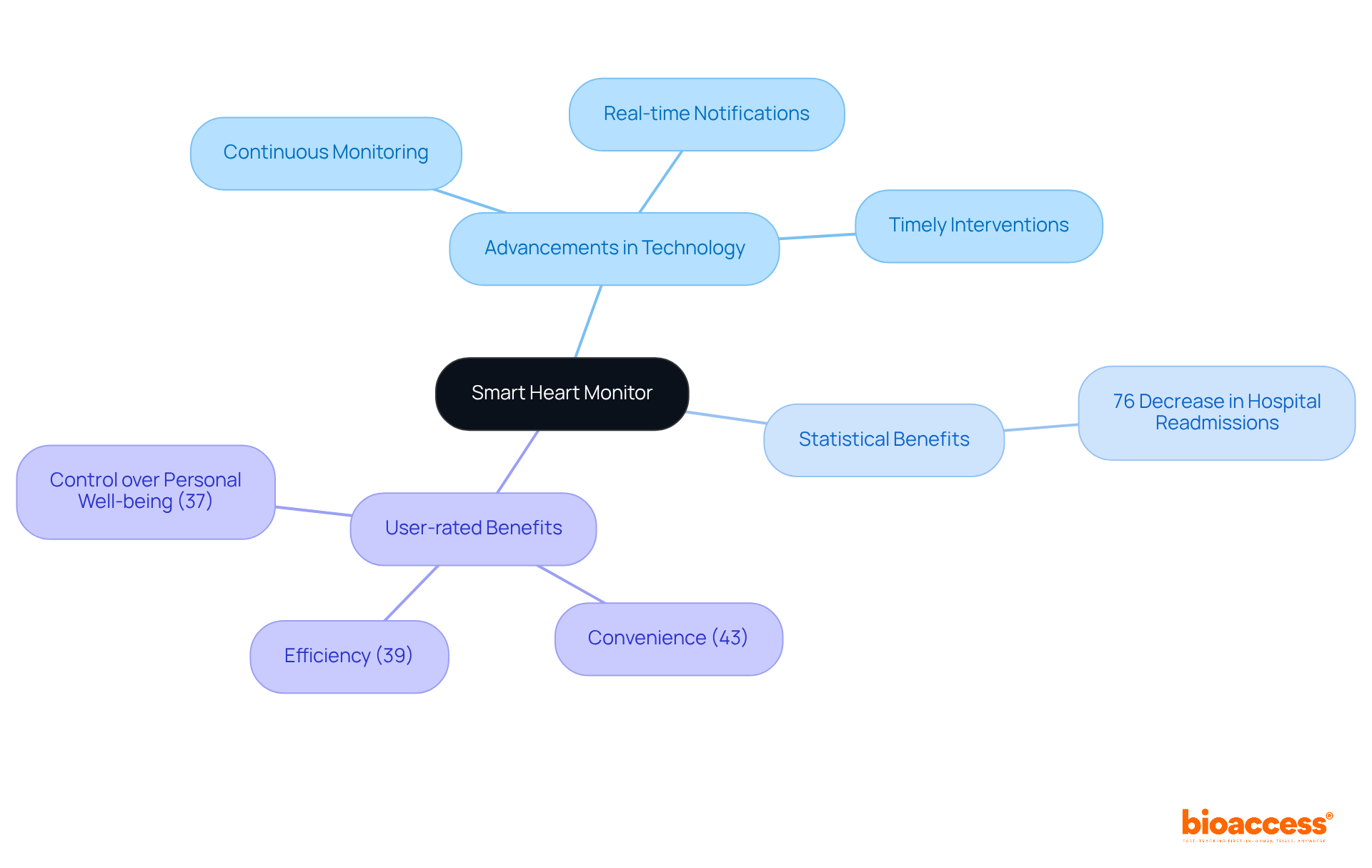 The center represents the main topic of smart heart monitoring, with branches illustrating how technology advancements, statistical evidence, and user feedback contribute to improving heart health.