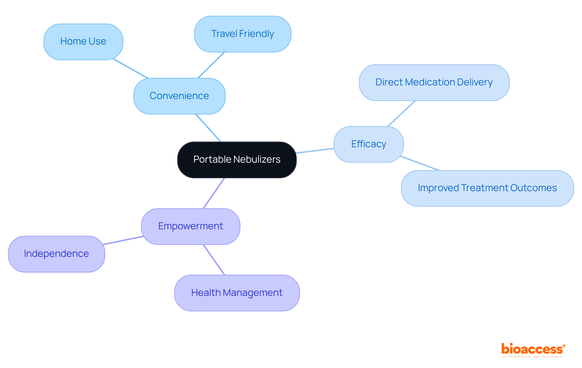 This mindmap shows how portable nebulizers improve respiratory treatment. Start in the center with the main idea and follow the branches to understand the various benefits they provide.