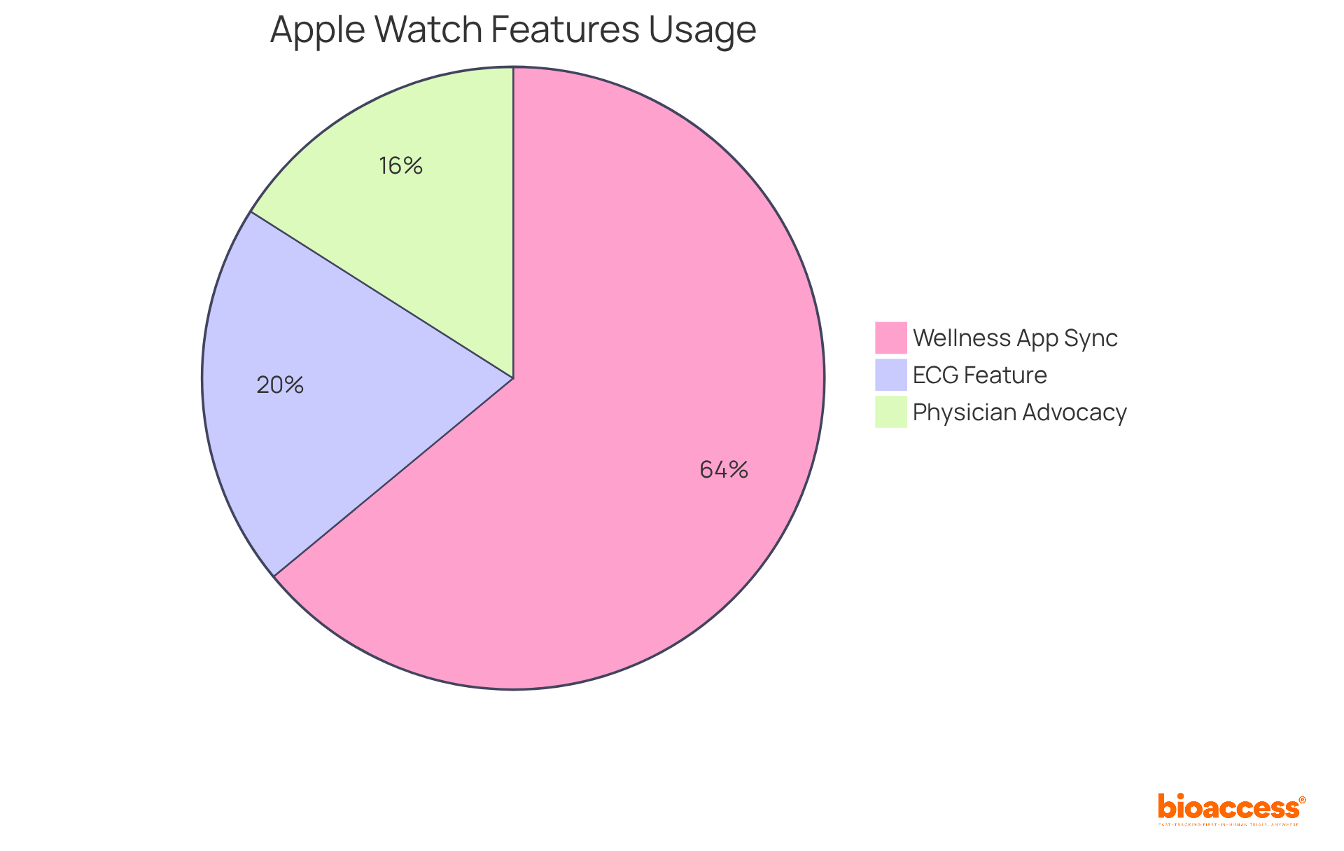 Each segment of the pie shows the proportion of users engaging with different health features. The larger the segment, the more users are utilizing that feature, highlighting the Apple Watch's role in health monitoring.