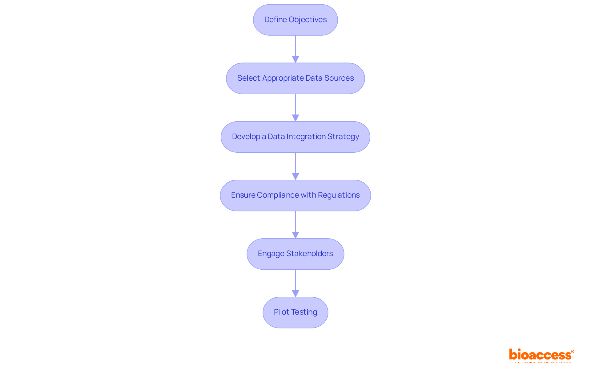 Each box represents a strategy to effectively integrate Real World Data into clinical trials. Follow the arrows to see the sequence of steps needed to ensure a successful integration process.