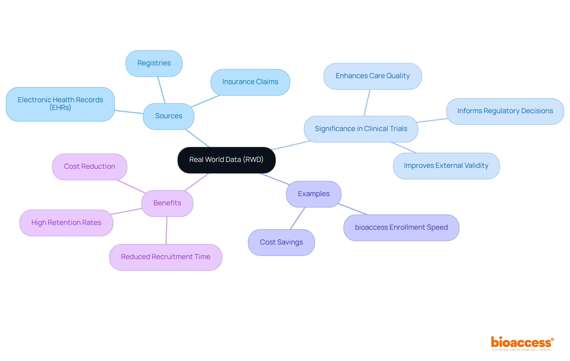 The central node represents Real World Data, with branches showing its sources, significance, examples, and benefits. Each branch illustrates how RWD enhances clinical trials and patient care.