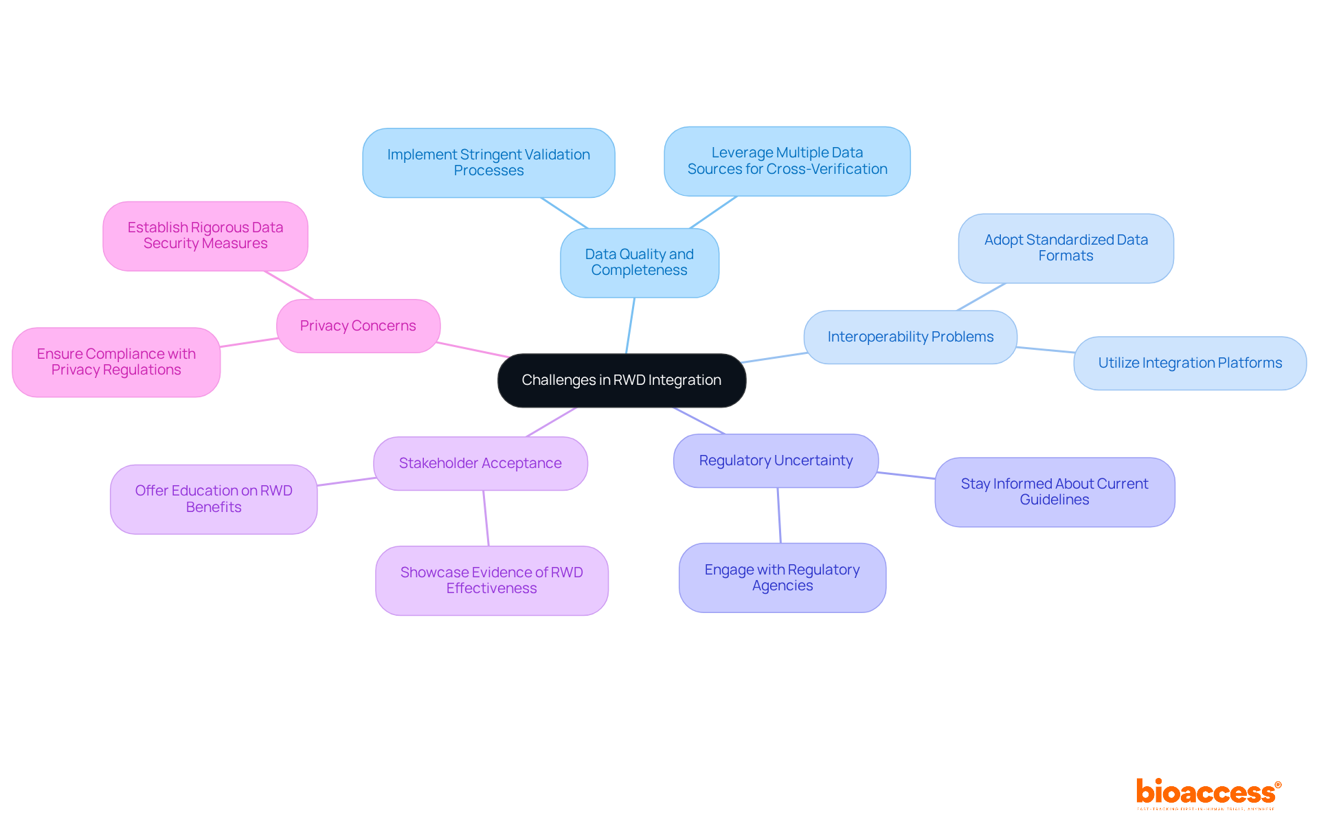The central node highlights the main topic, with branches showing specific challenges and their solutions. Each color-coded branch allows you to easily identify the challenge and follow through to its solutions.
