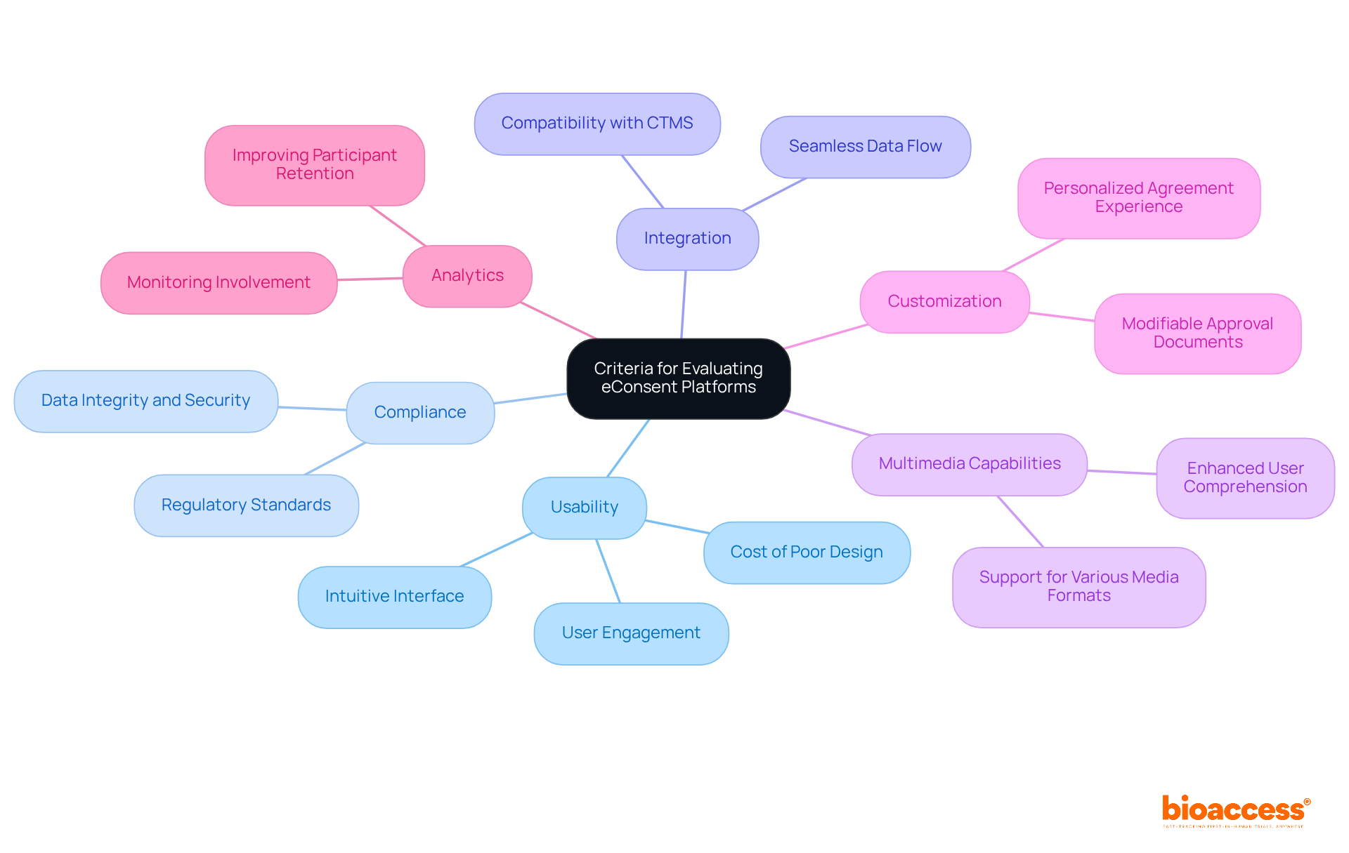 The central node represents the main topic. Each branch outlines a key evaluation criterion, with further details available in sub-branches. The colors help differentiate between the various criteria, making it easier to navigate and understand.