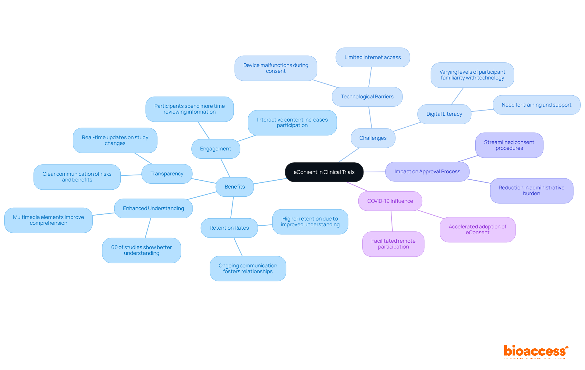 This mindmap highlights the central theme of eConsent in clinical trials, branching out into benefits such as improved understanding and engagement, while also addressing challenges like technology access. Each branch shows how different aspects relate to the central idea.