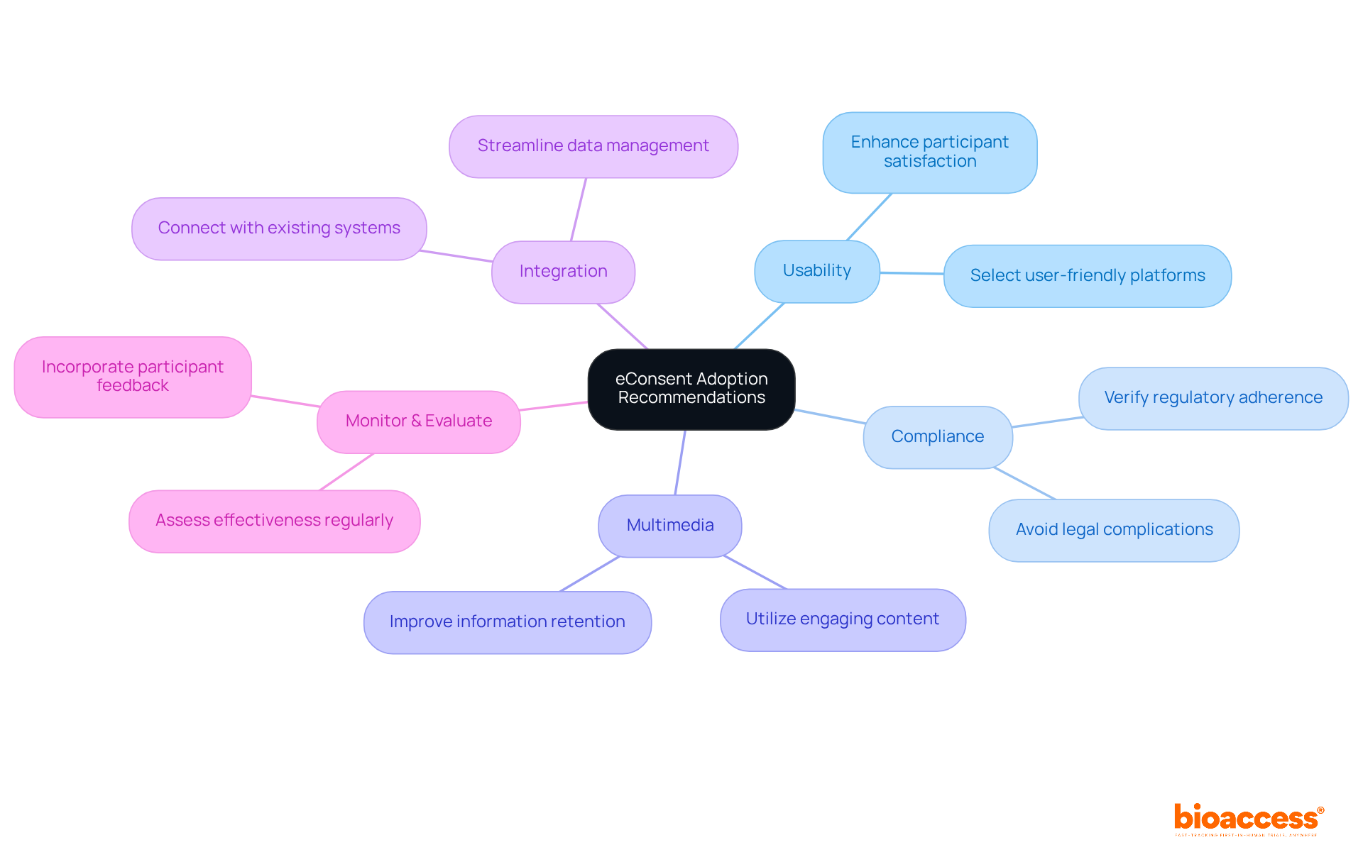 The center node represents the overall topic of eConsent adoption, while the branches provide specific recommendations. Each branch's color and title help identify the key areas to focus on, making it easier to digest the information at a glance.