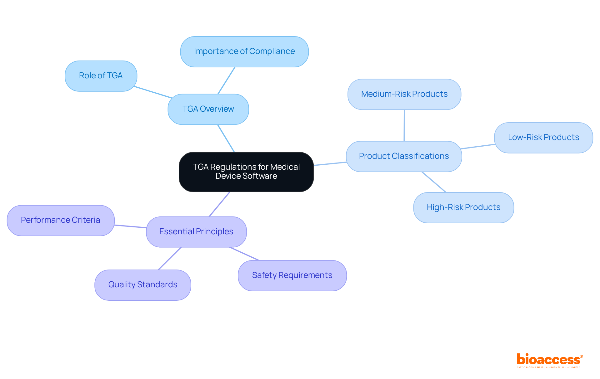 The central node represents the TGA regulations, while branches show the main focus areas. Each sub-branch provides details on product classifications and essential principles, helping you understand how to navigate the compliance process.