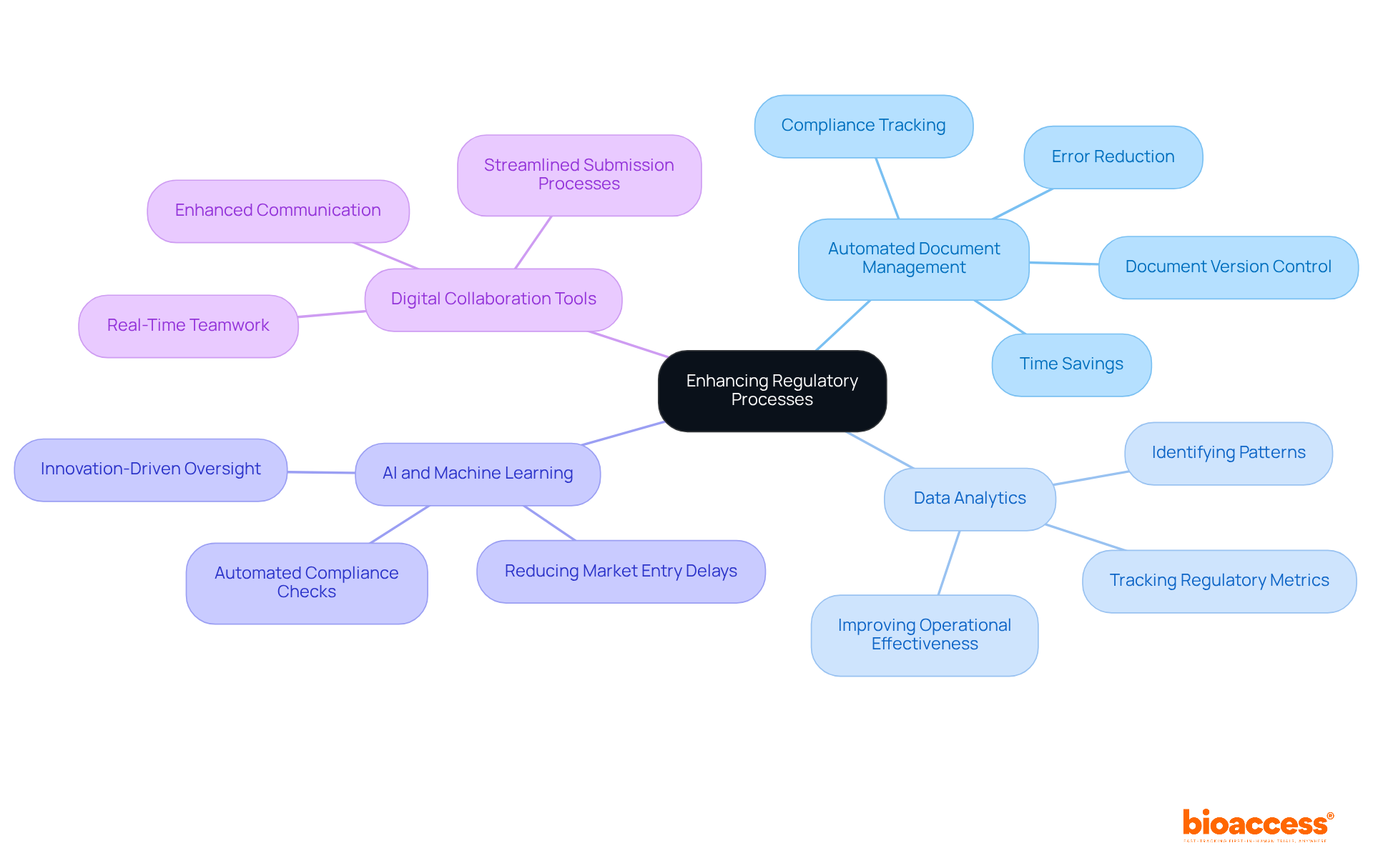 At the center is the main goal of enhancing regulatory processes. Each branch represents a technology that contributes to this goal, with further details on how they improve efficiency and compliance.