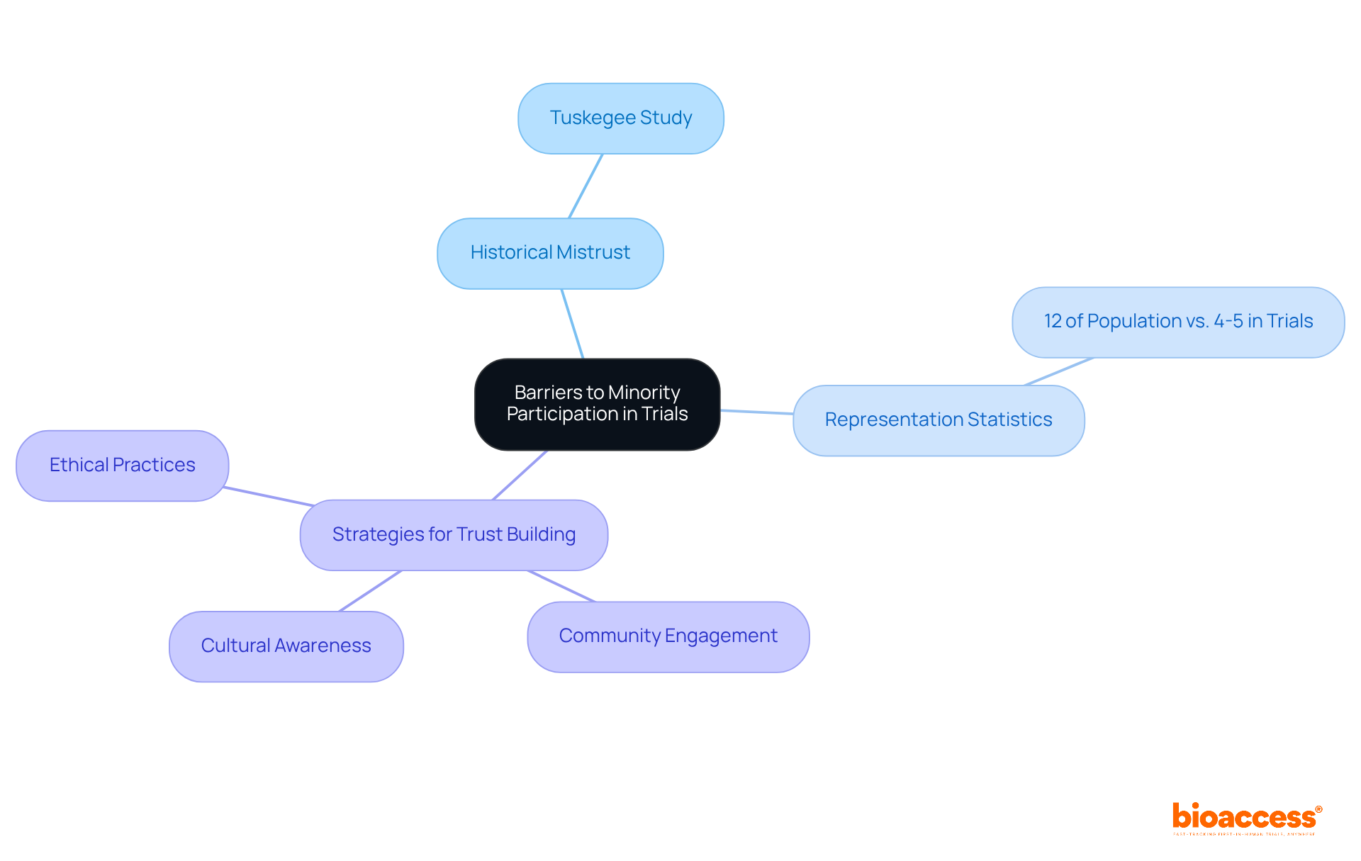 The central node represents the main issue, while branches illustrate historical context, current statistics, and methods to build trust. This structure helps visualize the interconnectedness of these factors.