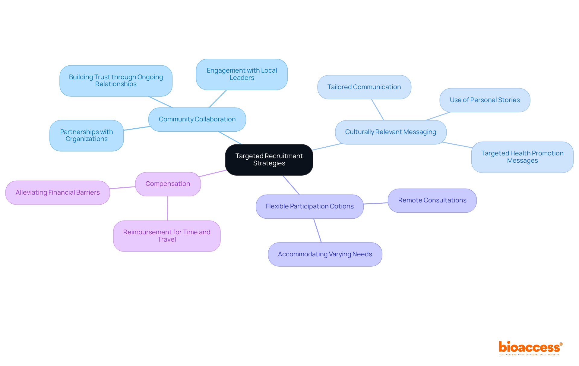 At the center is the main goal of enhancing participation. Each branch represents a strategy, and the sub-branches give more detail on how to implement that strategy effectively.