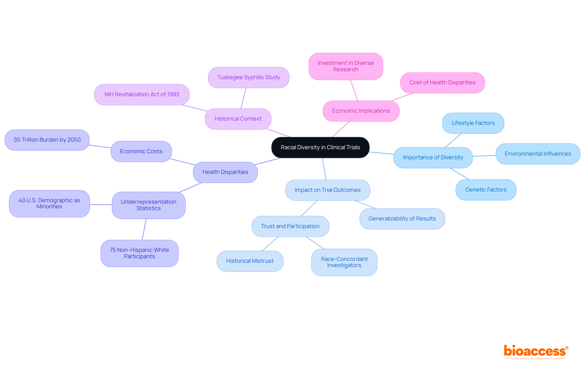 The central concept is racial diversity in clinical trials. Each branch represents a different aspect of this issue, showing how they relate to the overall theme. The more branches you see, the more factors are at play in ensuring effective treatments for all demographic groups.