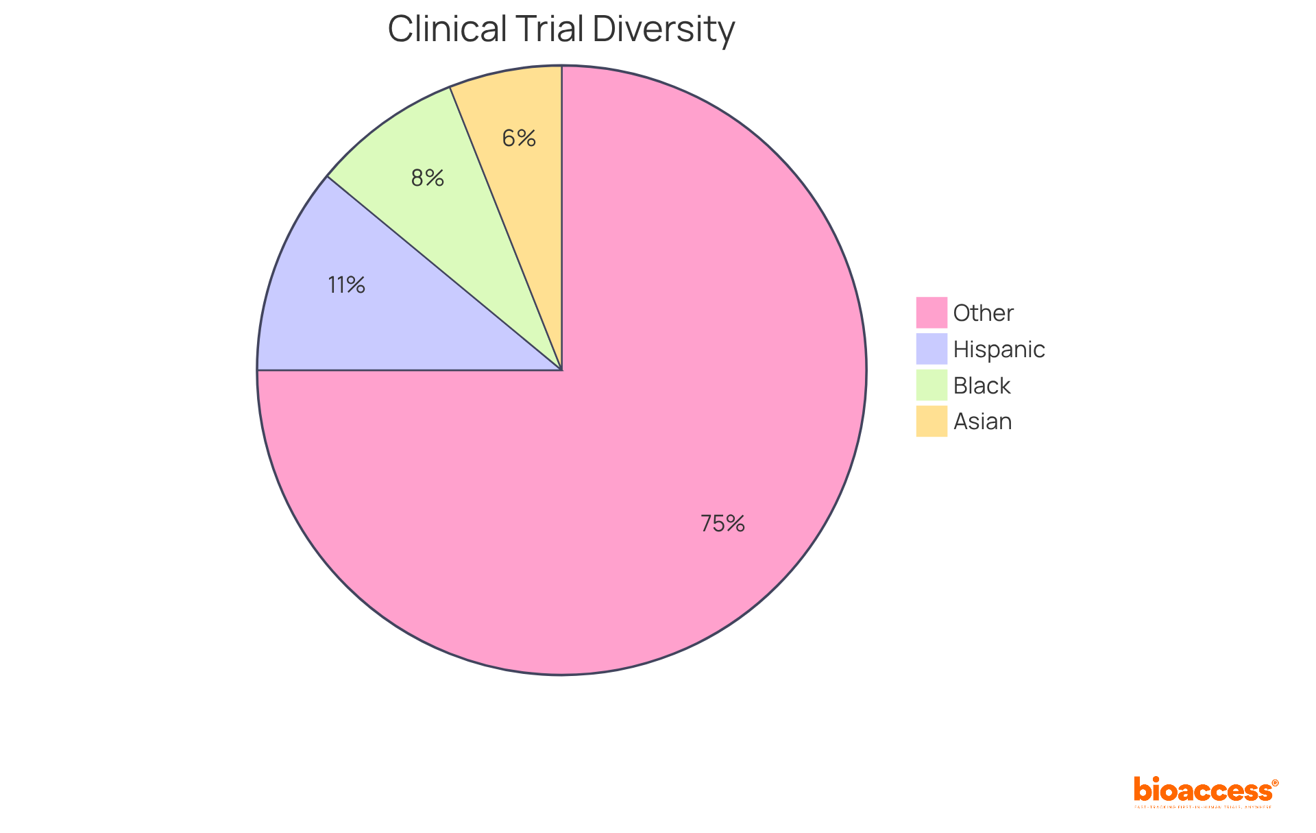 Each slice of the pie represents the percentage of participants from each ethnic group in drug trials. The smaller slices show underrepresentation compared to the larger slice, which represents all other demographics combined.