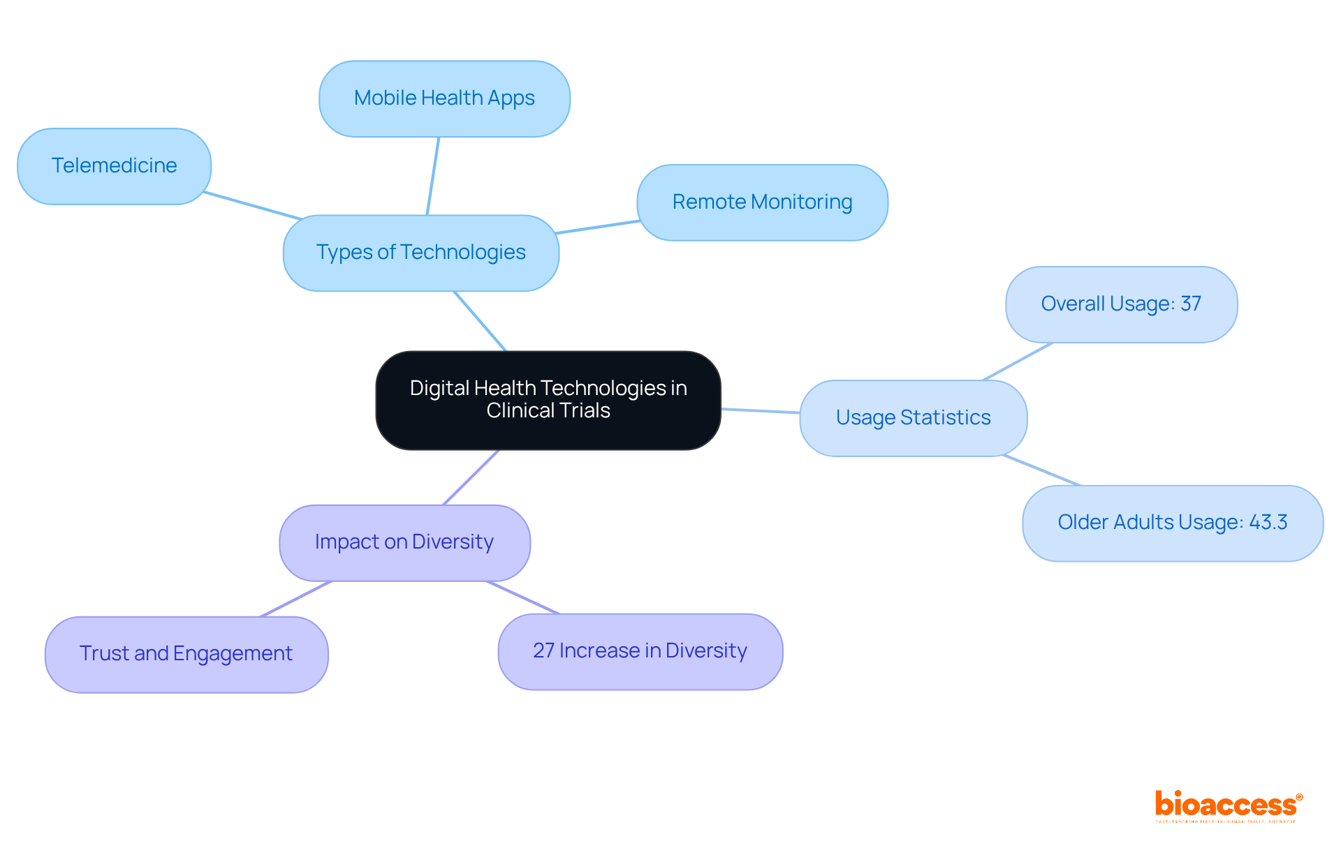 Each branch represents a key aspect of how digital health technologies are reshaping clinical trials. Follow the branches to see the types of technologies, their usage statistics, and the positive impact on diversity in participant engagement.