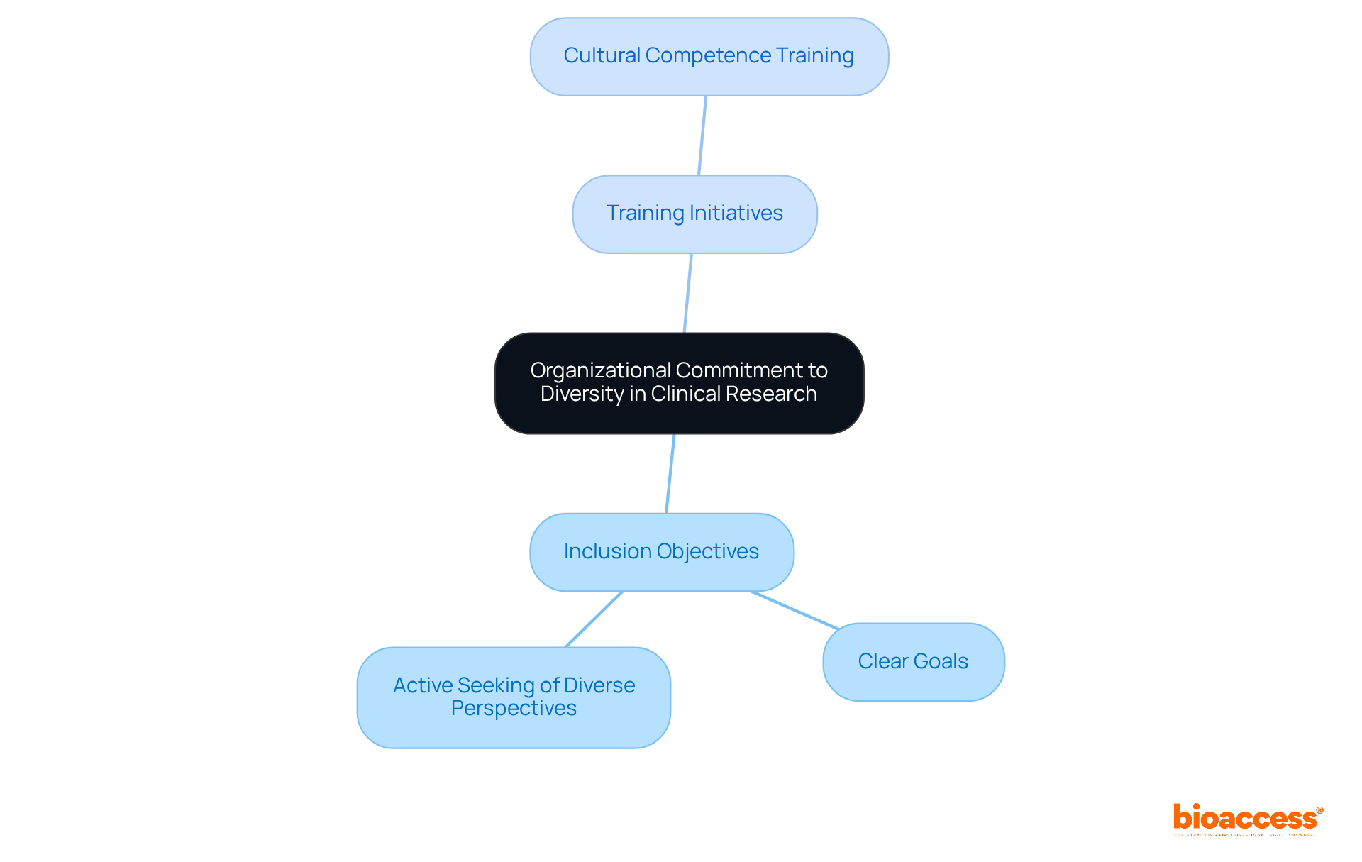 The central node represents the main focus on diversity. Each branch illustrates key actions and principles necessary for achieving inclusivity, helping to visualize the interconnectedness of these strategies.
