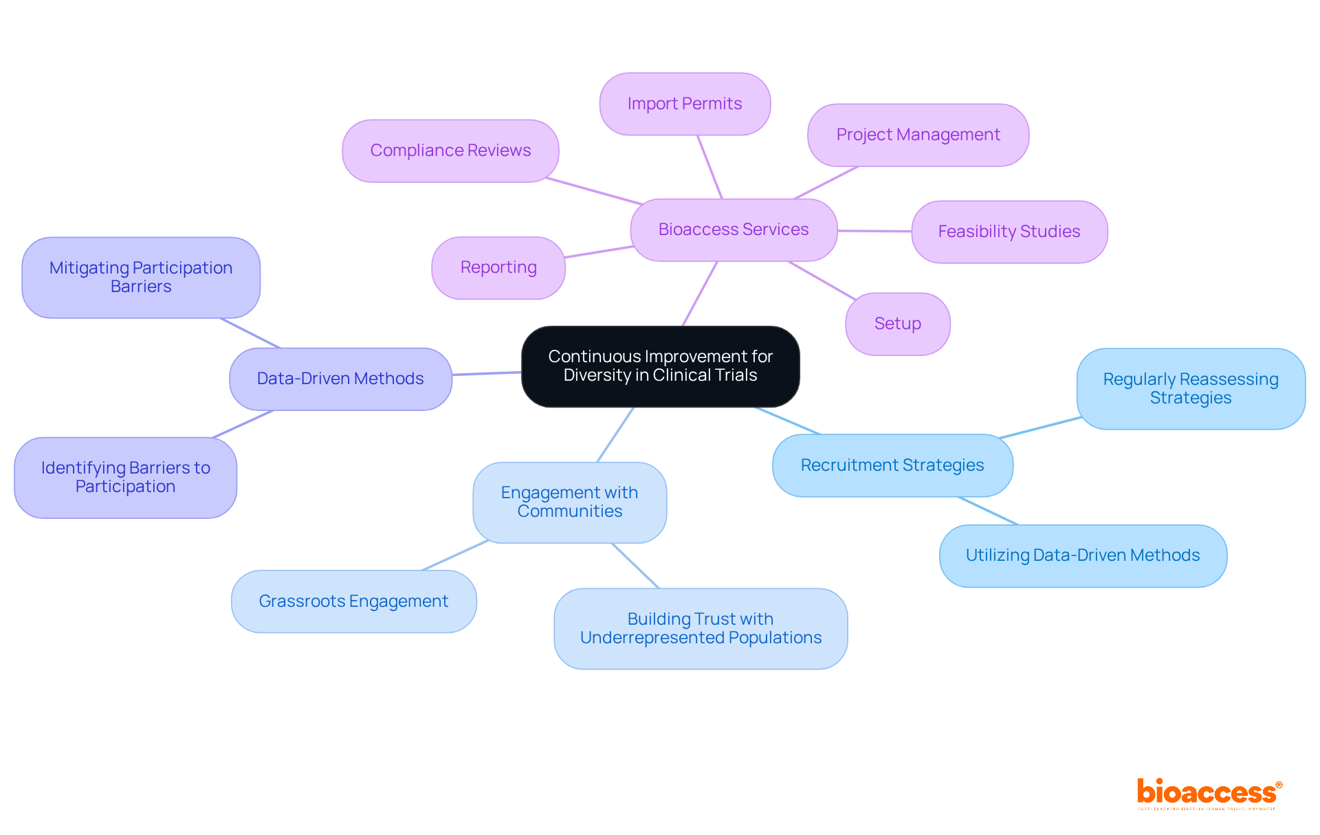 The center represents the main focus on diversity improvement, with branches showing strategies and services. Each color-coded branch helps you navigate through the different aspects of enhancing diversity in clinical trials.