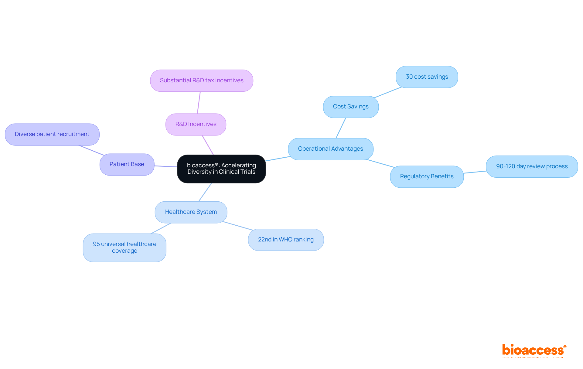 The central idea represents bioaccess®'s mission, while the branches show the various strengths and benefits that contribute to increasing diversity in clinical trials, helping to visualize how they all connect.