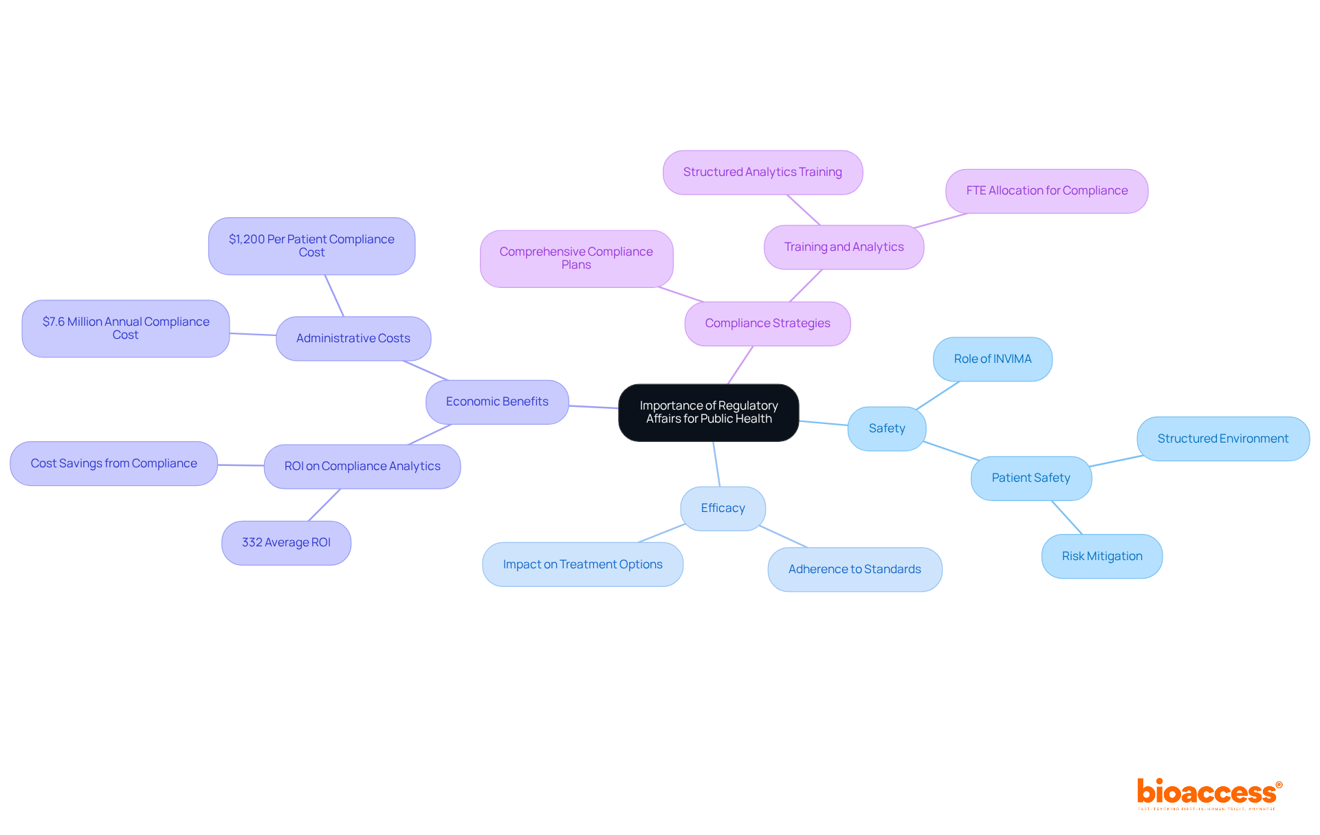 The central node represents the overarching theme, while branches illustrate key areas of focus. Each sub-branch provides specific details related to that area — follow the connections to understand how they all tie back to the main importance of regulatory affairs.